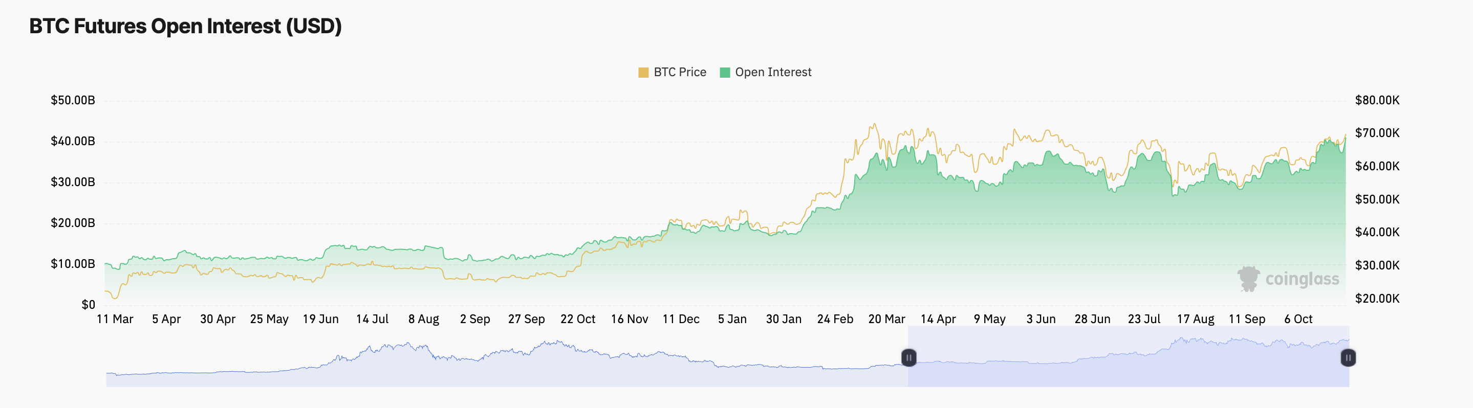 Bitcoin Open Interest