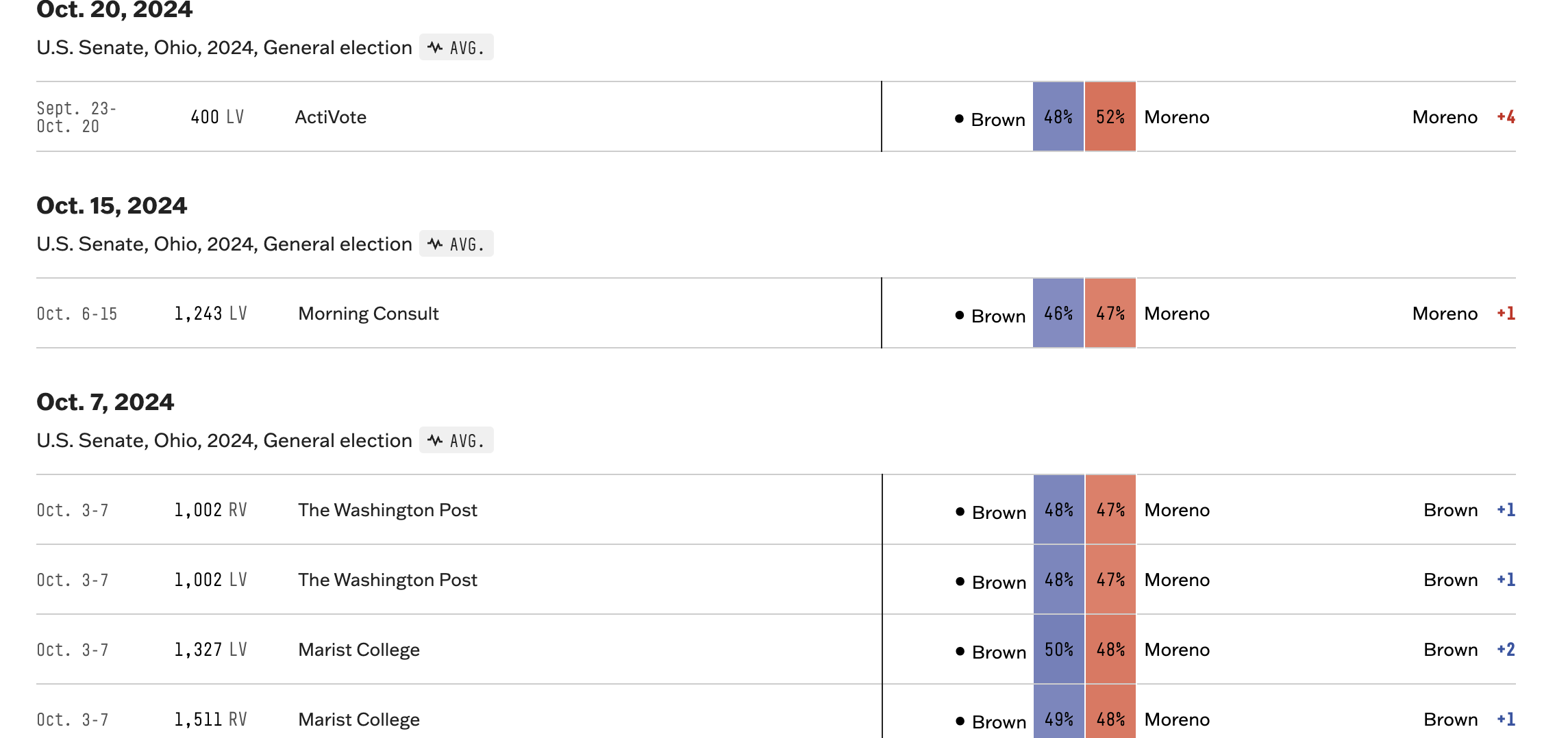 Ohio Senate Race Polling