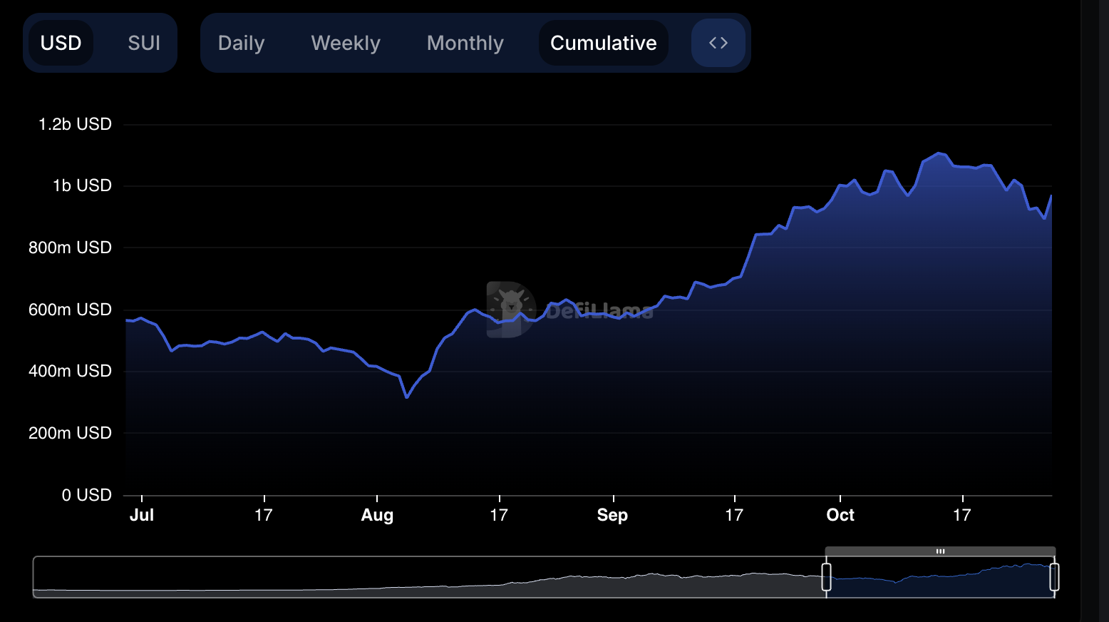 Market Signals Point to Potential Uptrend in SUI Price