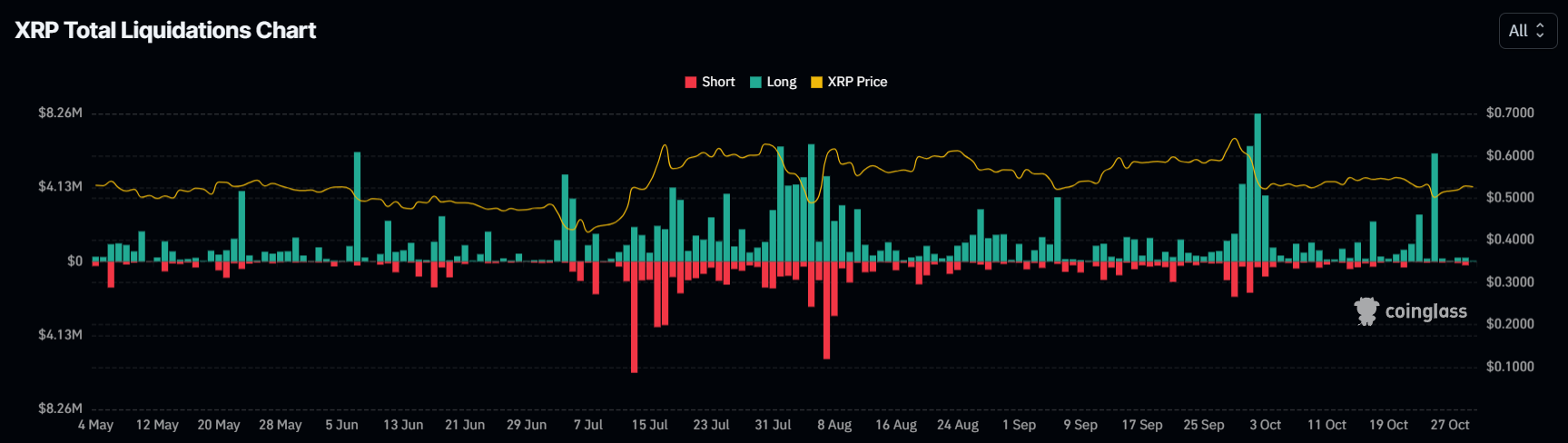 Liquidazioni XRP