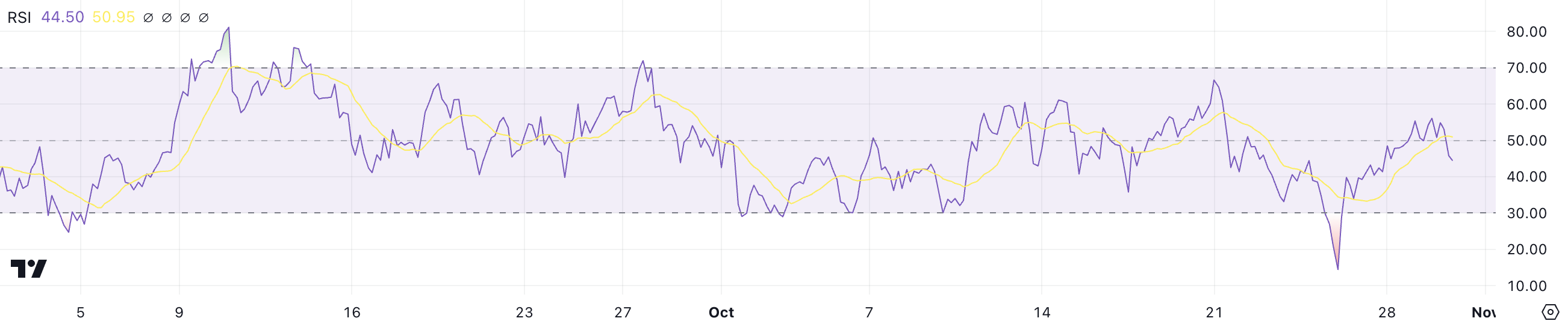 TON RSI.