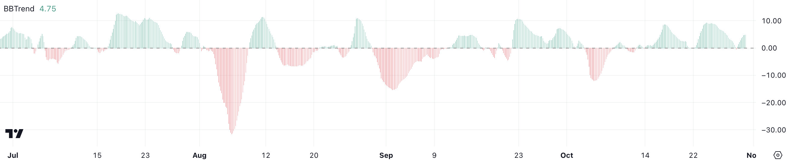 Solana (SOL) Price Sends Mixed Signals Amid Weakening Uptrend