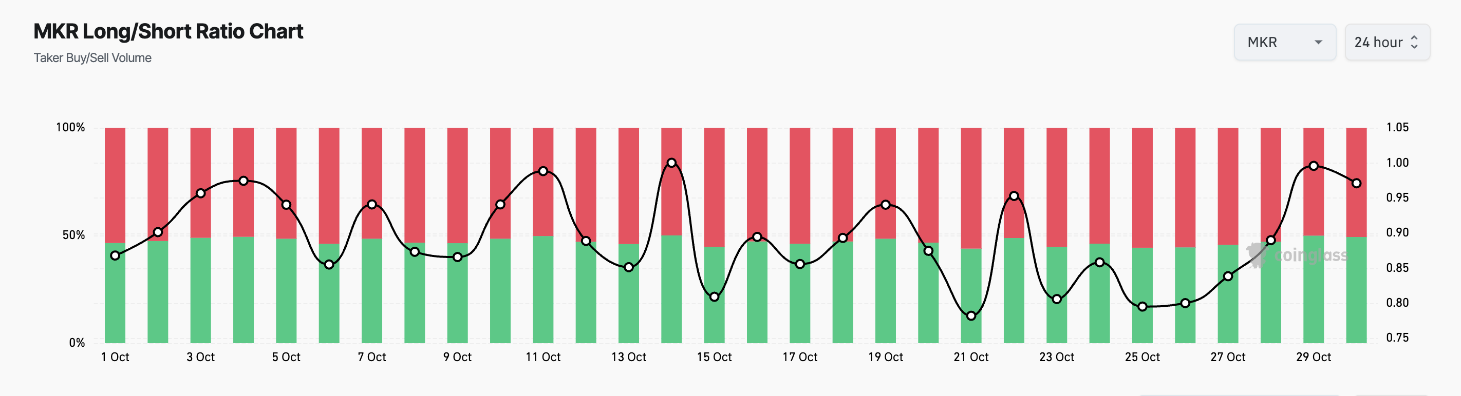 MKR Long/Short Ratio