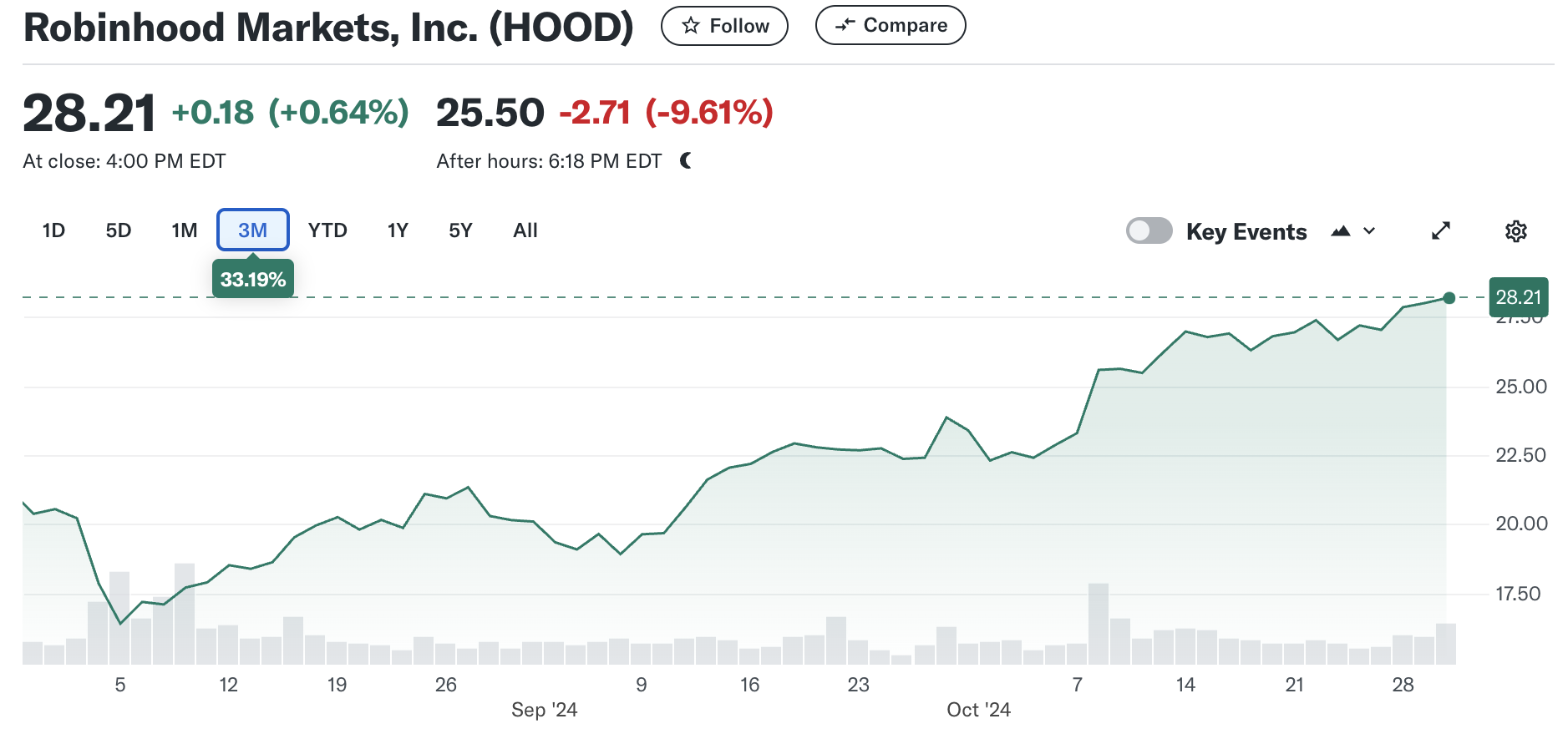 Prezzo delle azioni Robinhood nel terzo trimestre