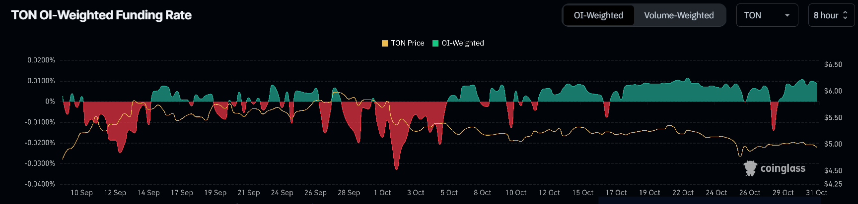 Toncoin Funding Rate. 