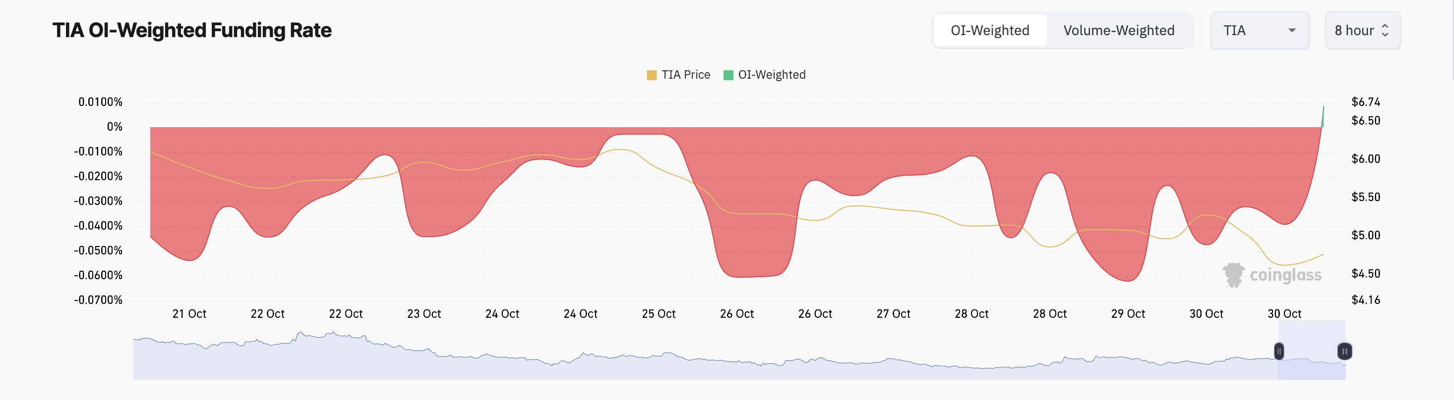 Celestia Funding Rate