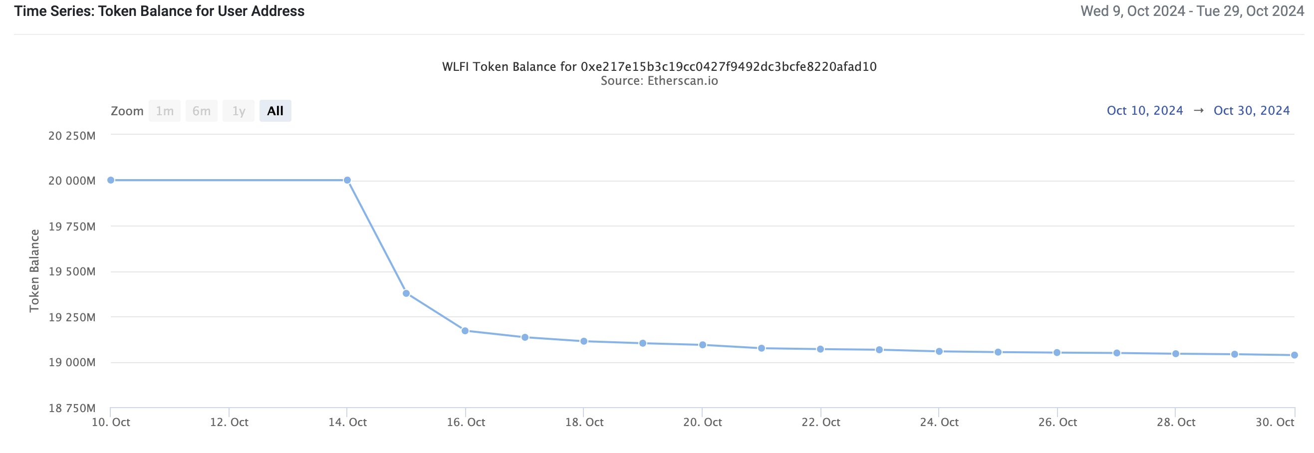 WLFI Token Sale Decline