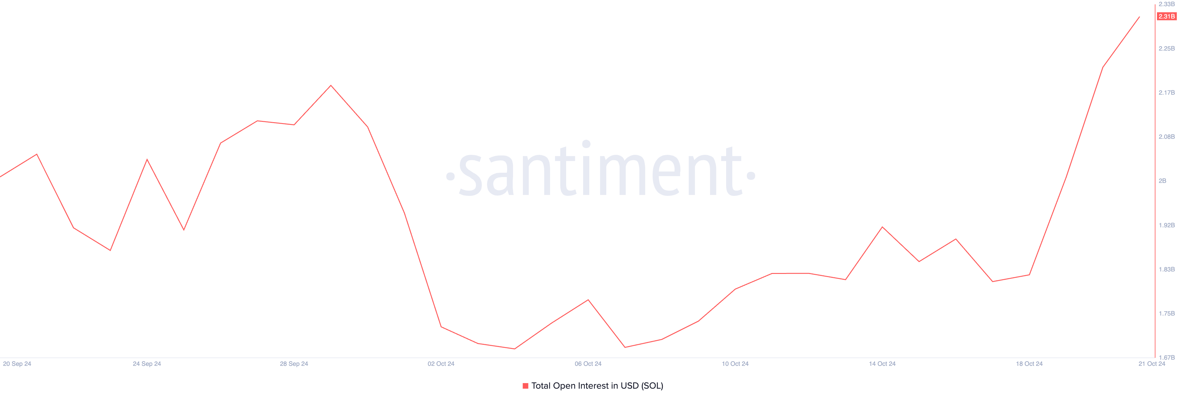 Solana Open Interest.