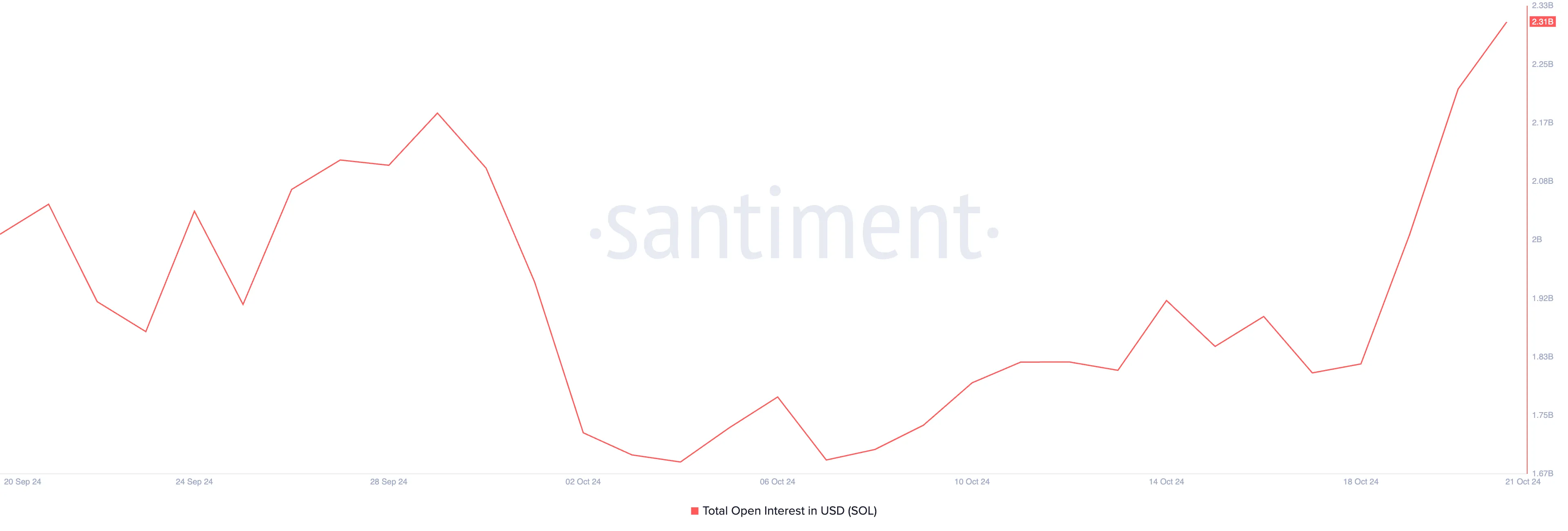 Solana Open Interest.