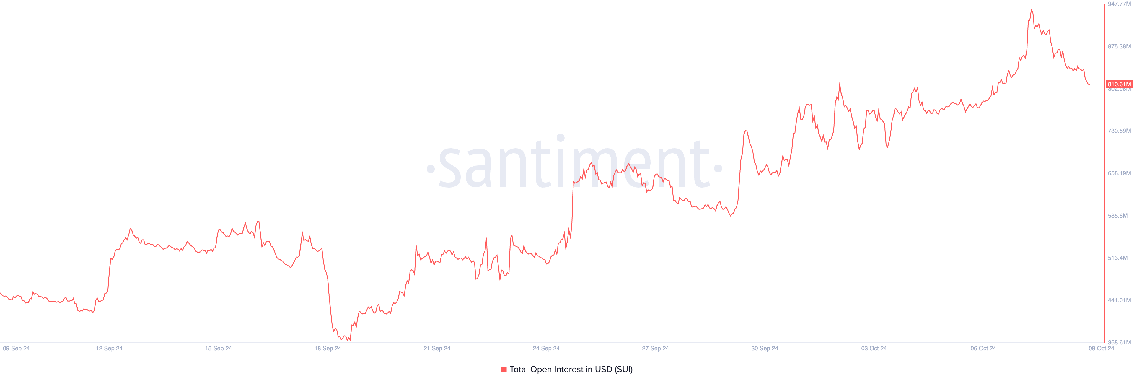 sui open interest