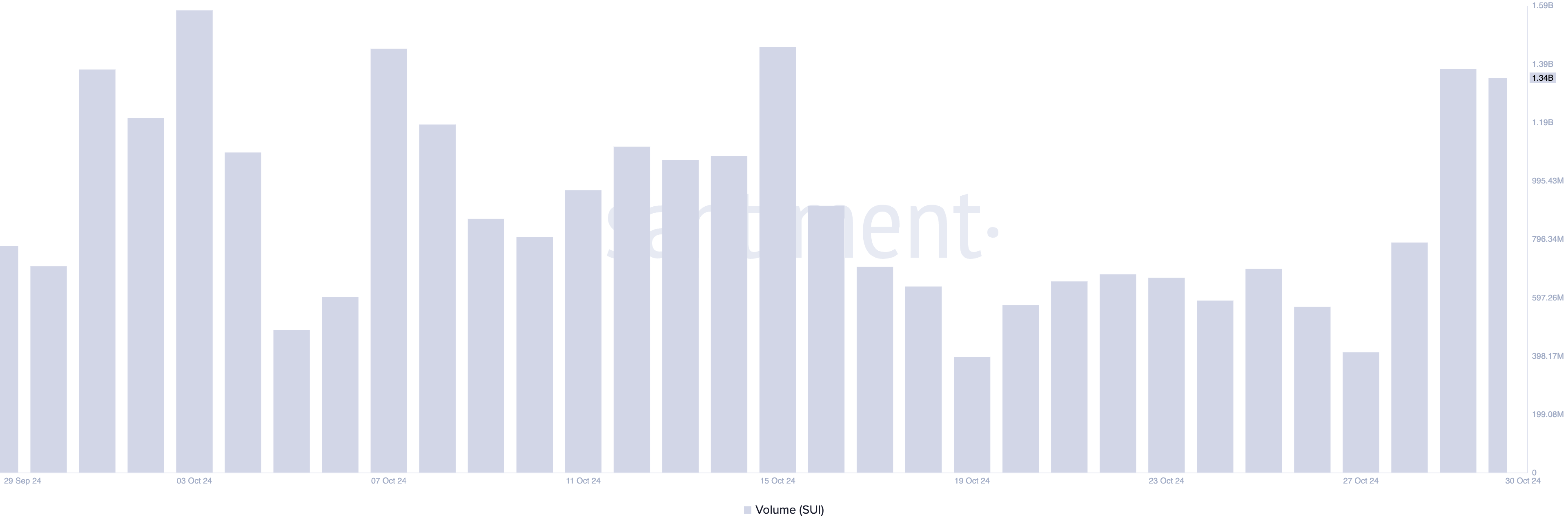 SUI Trading Volume