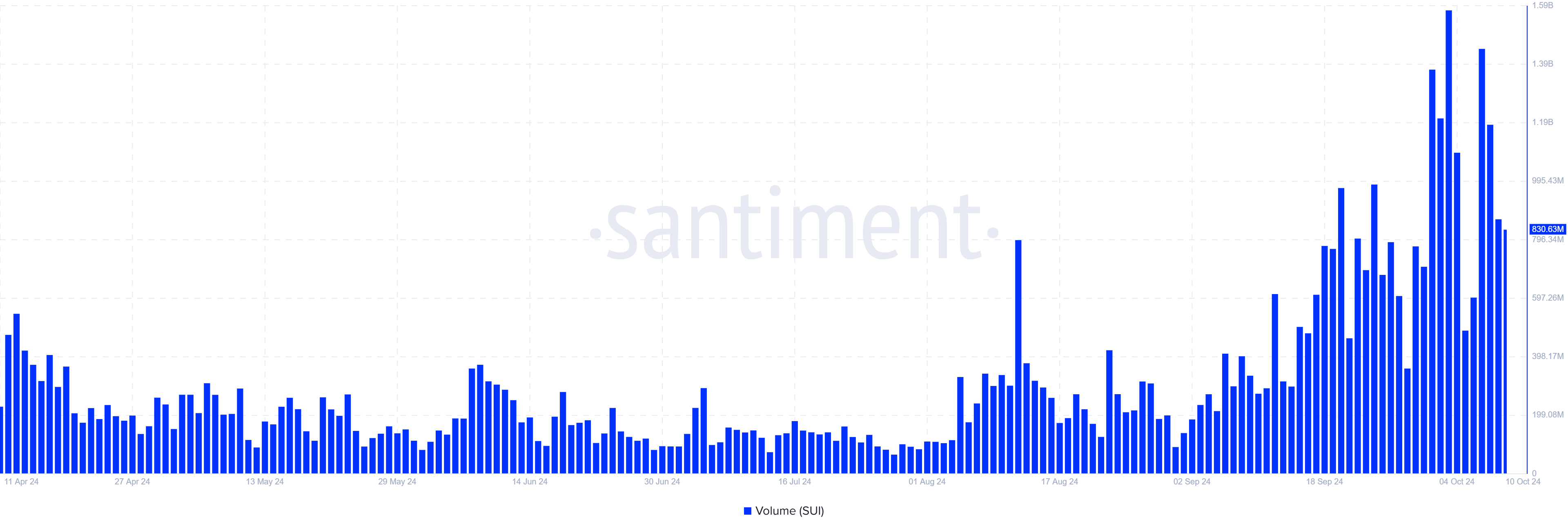 Volume delle transazioni SUI