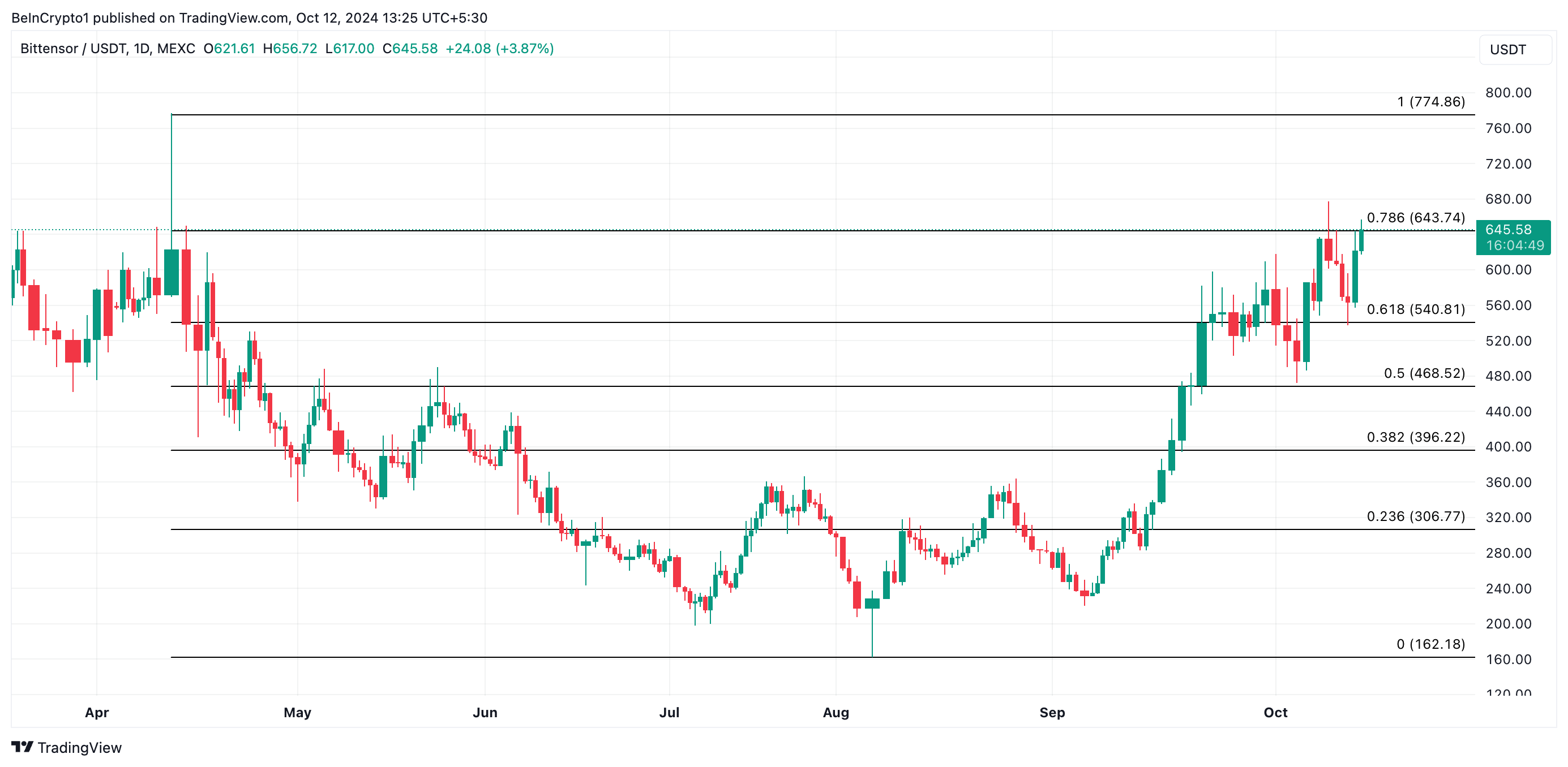 Bittensor Price Analysis. 