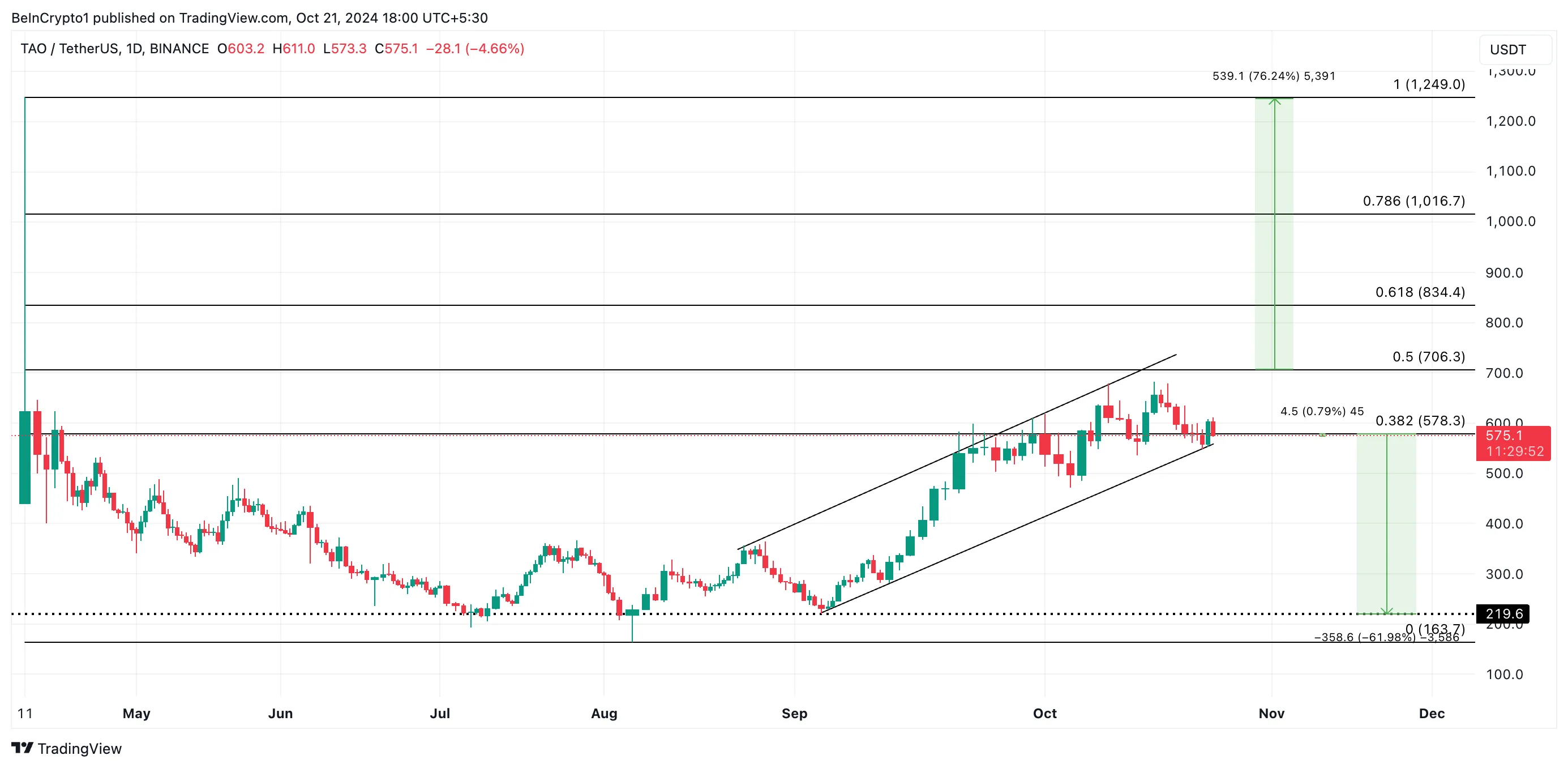 tao price prediction