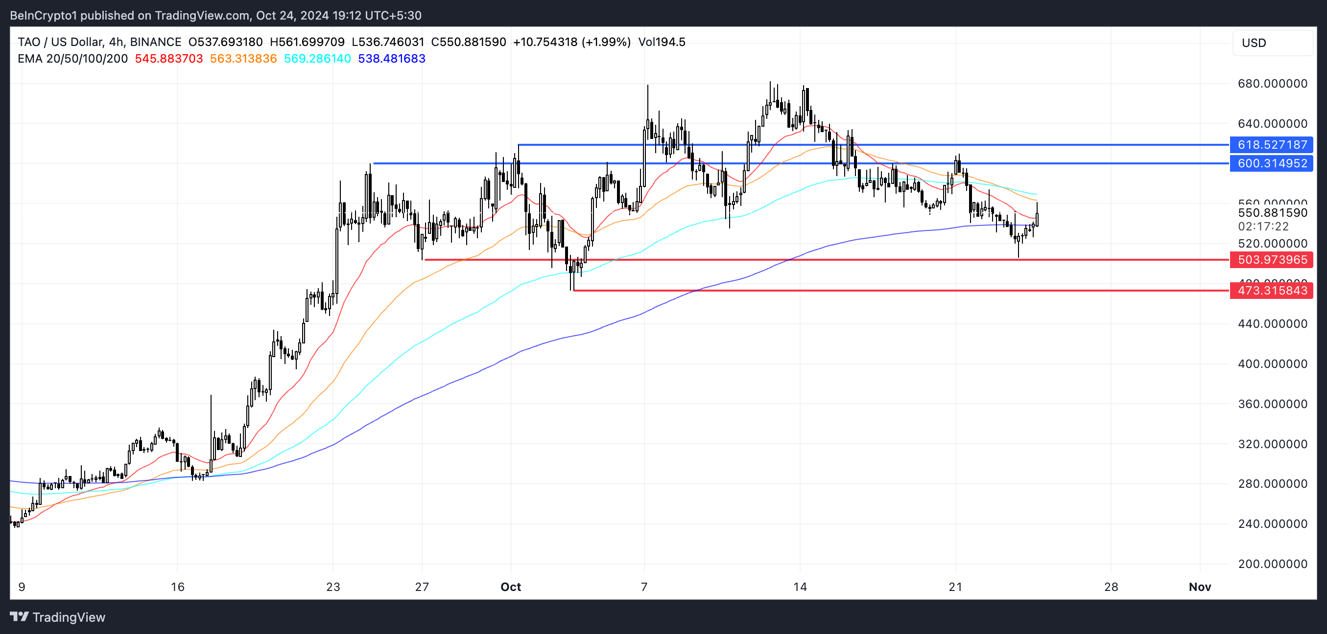 TAO EMA Lines and Support and Resistance.