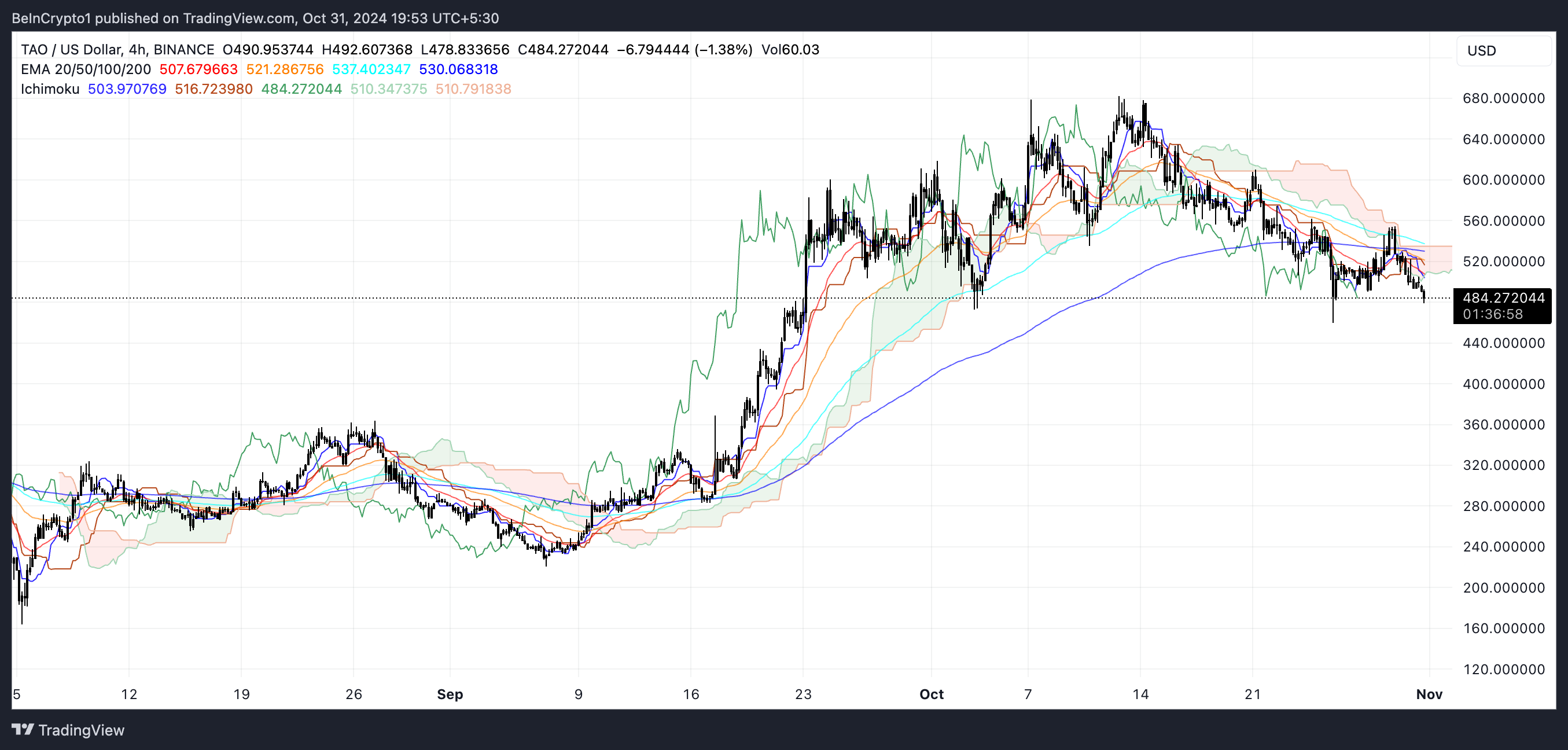 Bittensor (TAO) Downtrend Weakens as Key Support Levels Come Into Focus