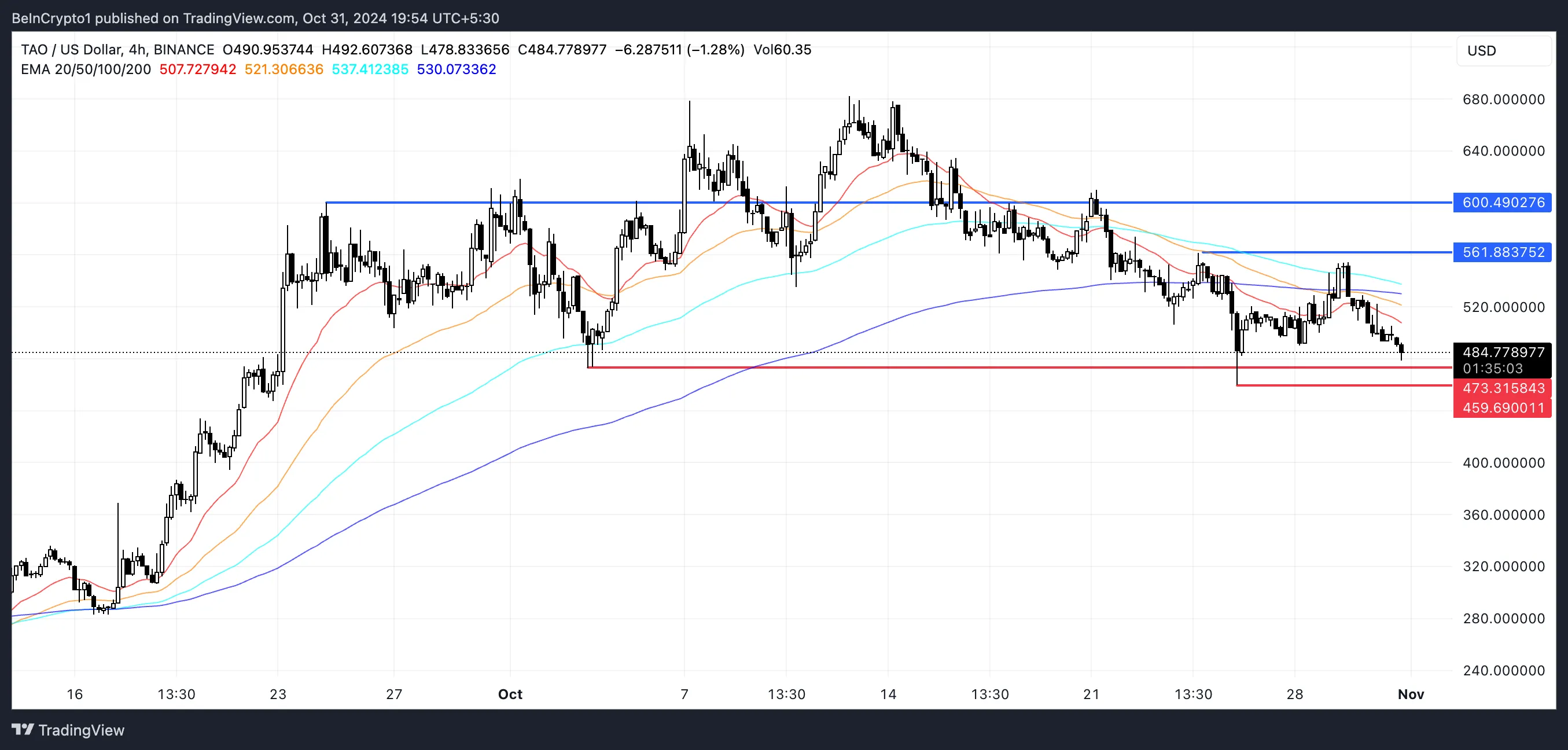 TAO EMA Lines and Support and Resistance.