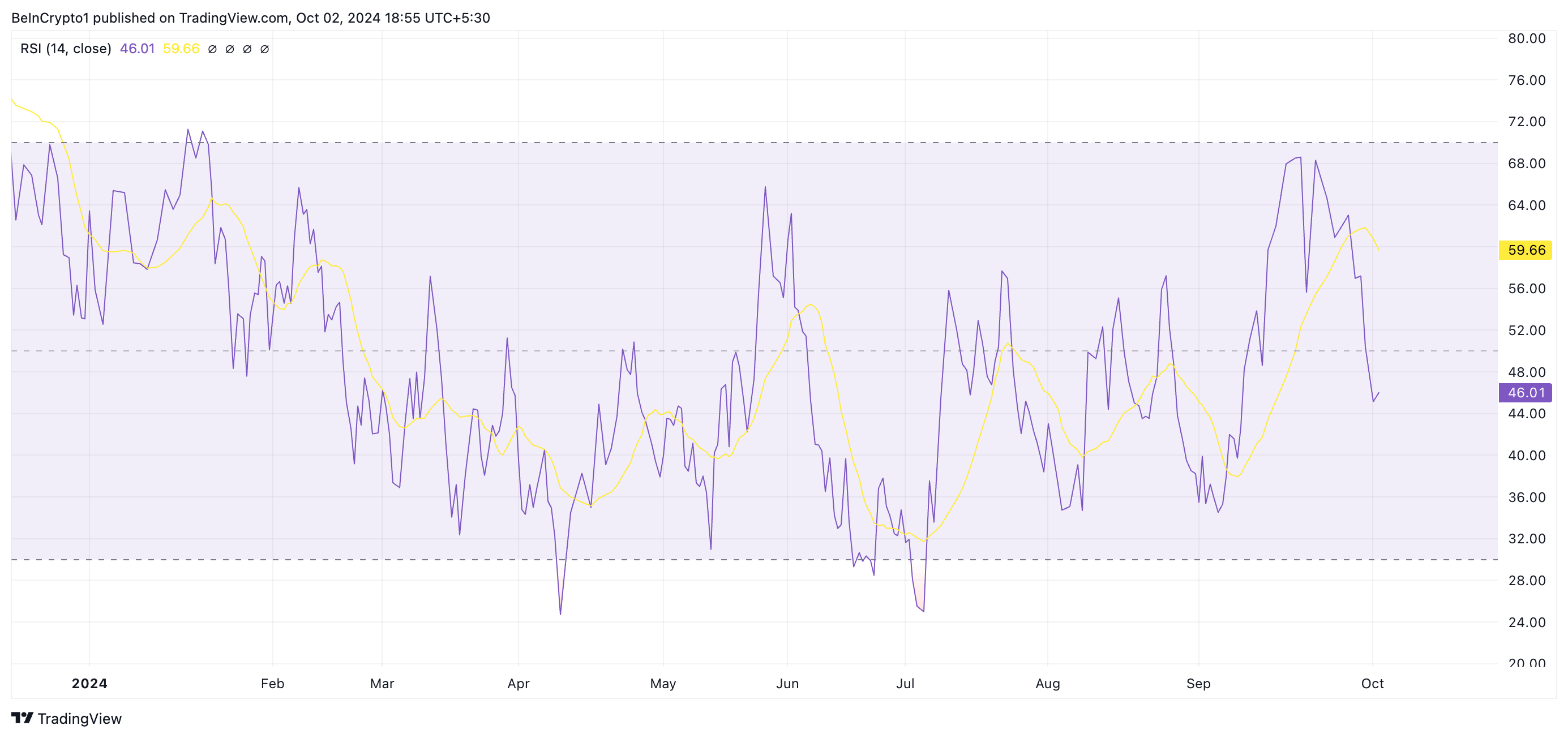 tia rsi