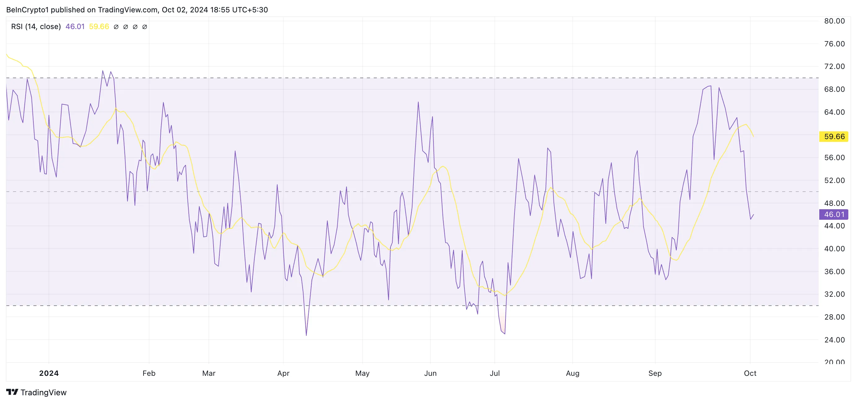 tia rsi