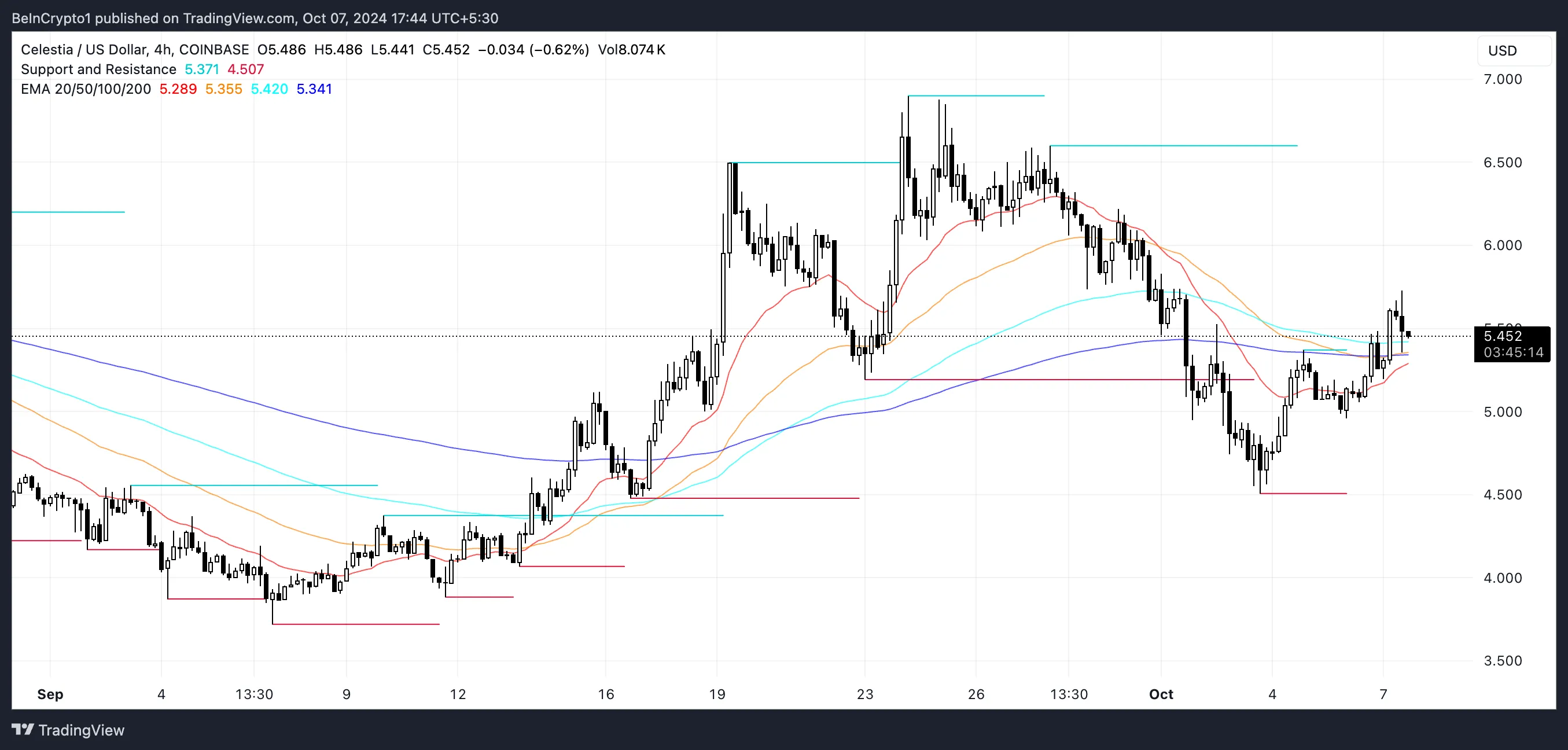 Celestia (TIA) EMA Price Lines.