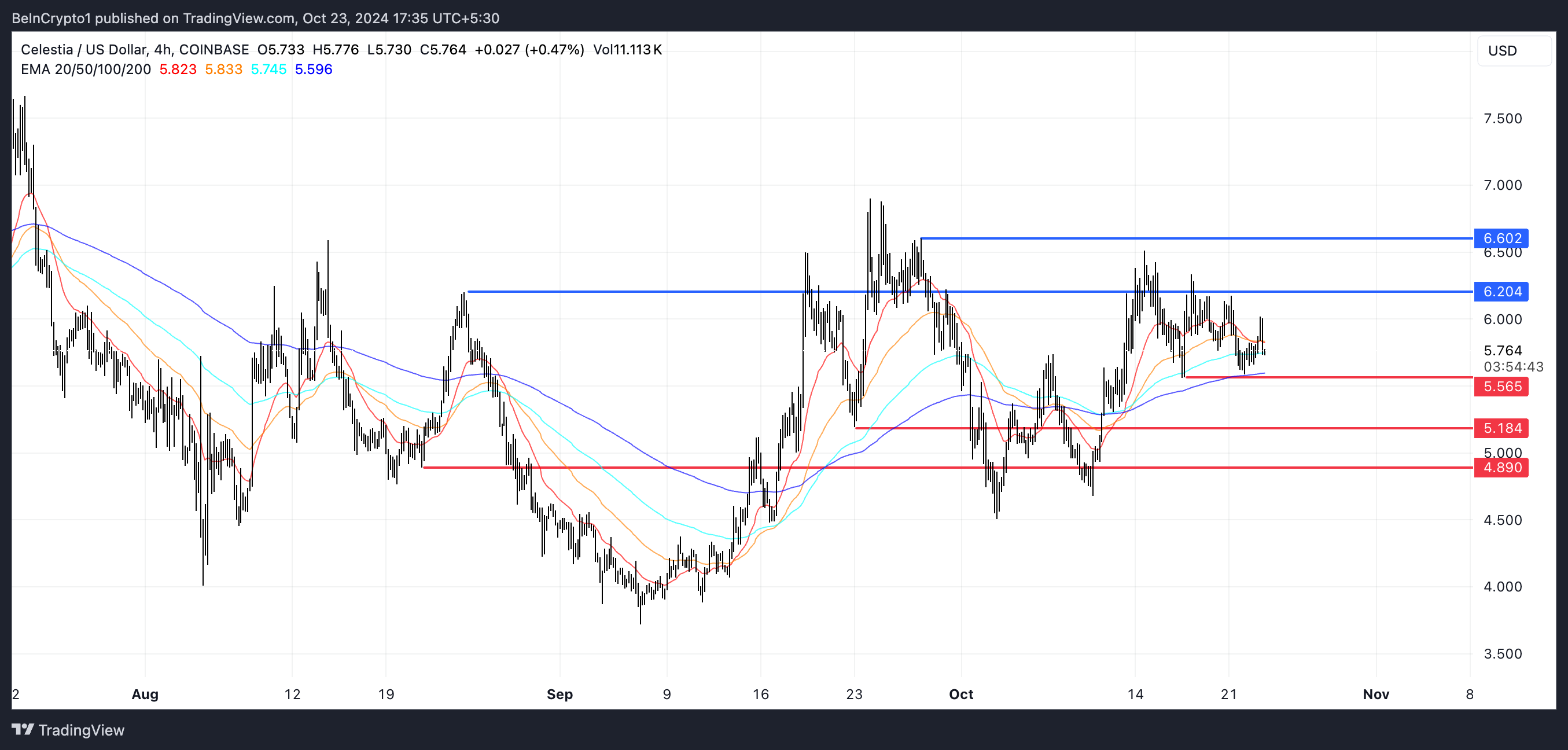 Celestia (TIA) EMA Price Lines and Support and Resistance.