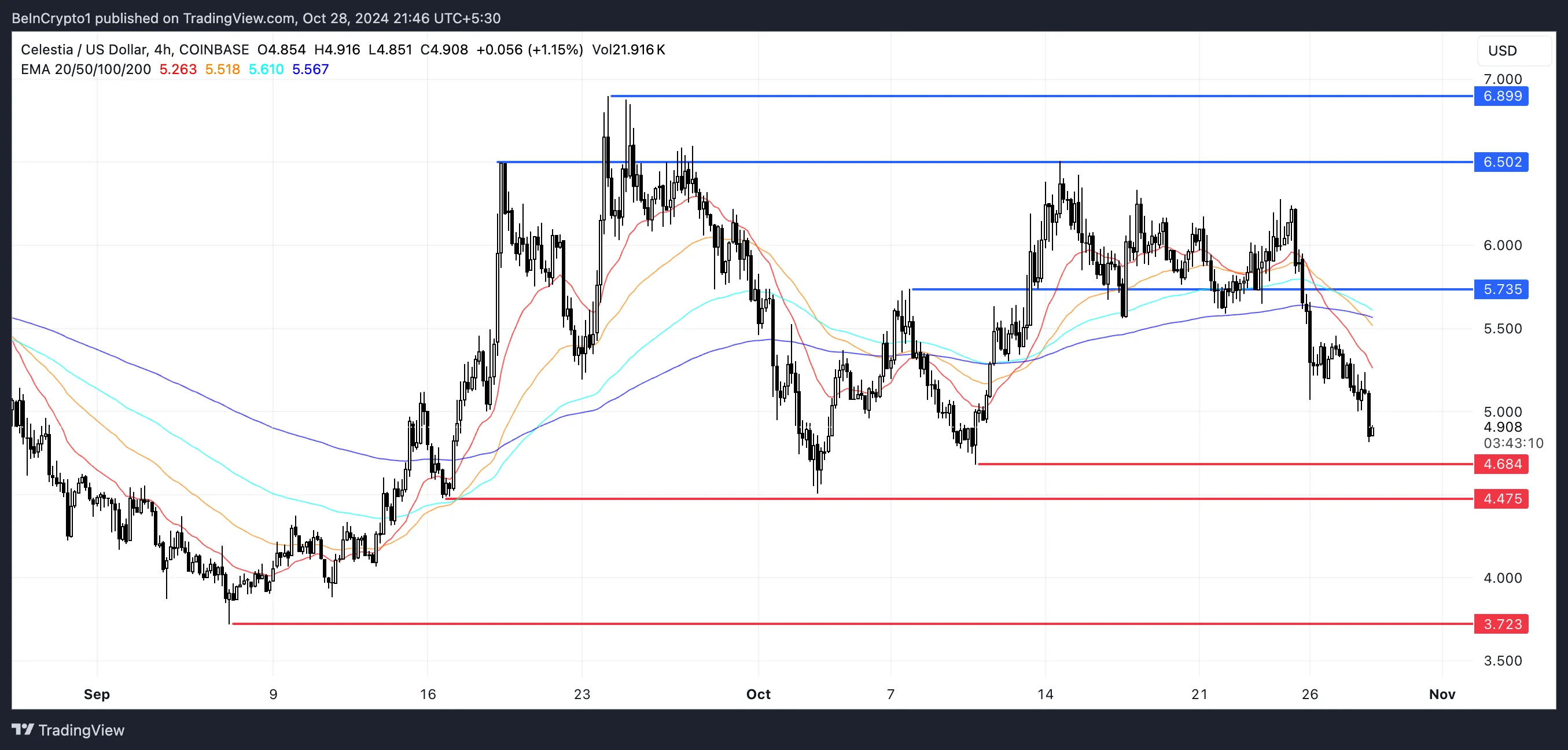 Celestia (TIA) EMA price line.