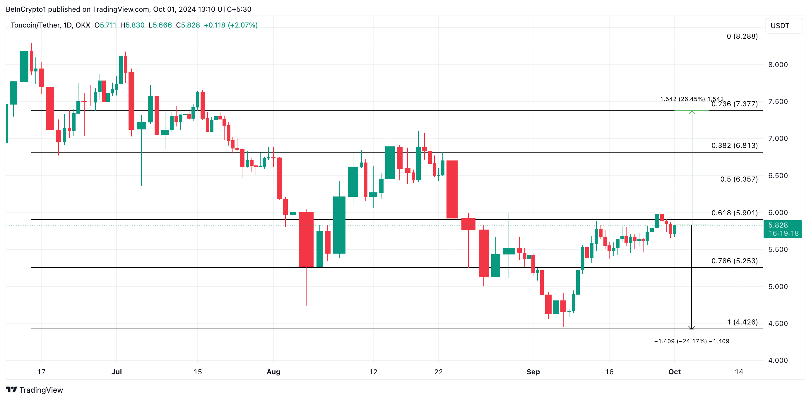 previsione del prezzo del toncoin