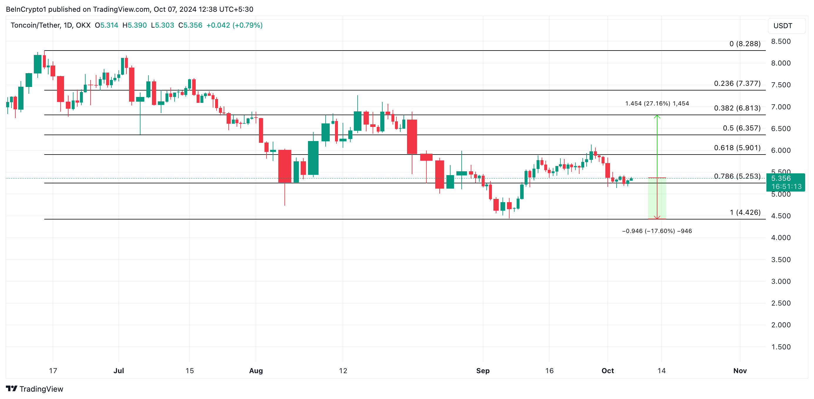 Toncoin Price Analysis.