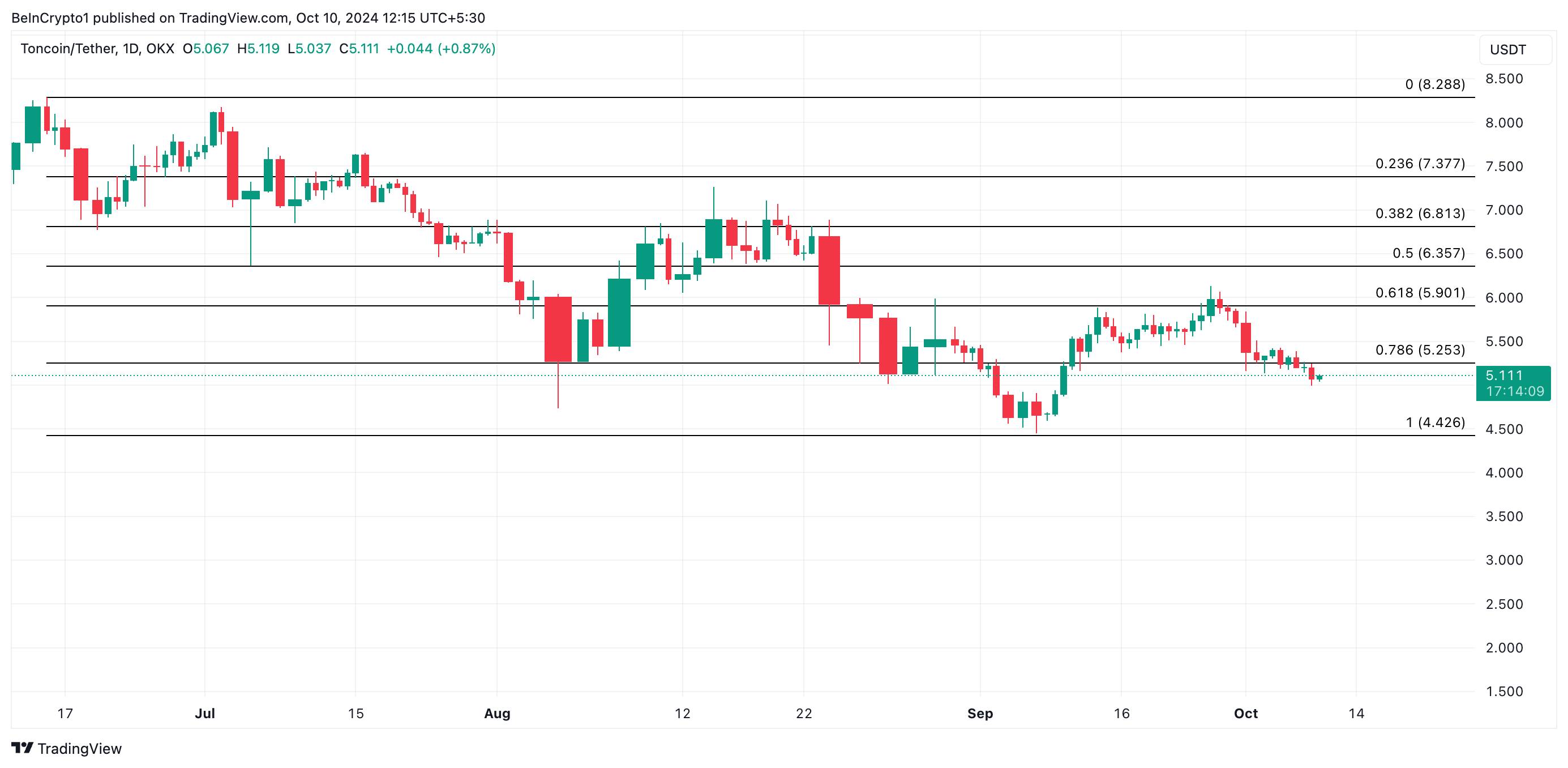 Toncoin Price Analysis