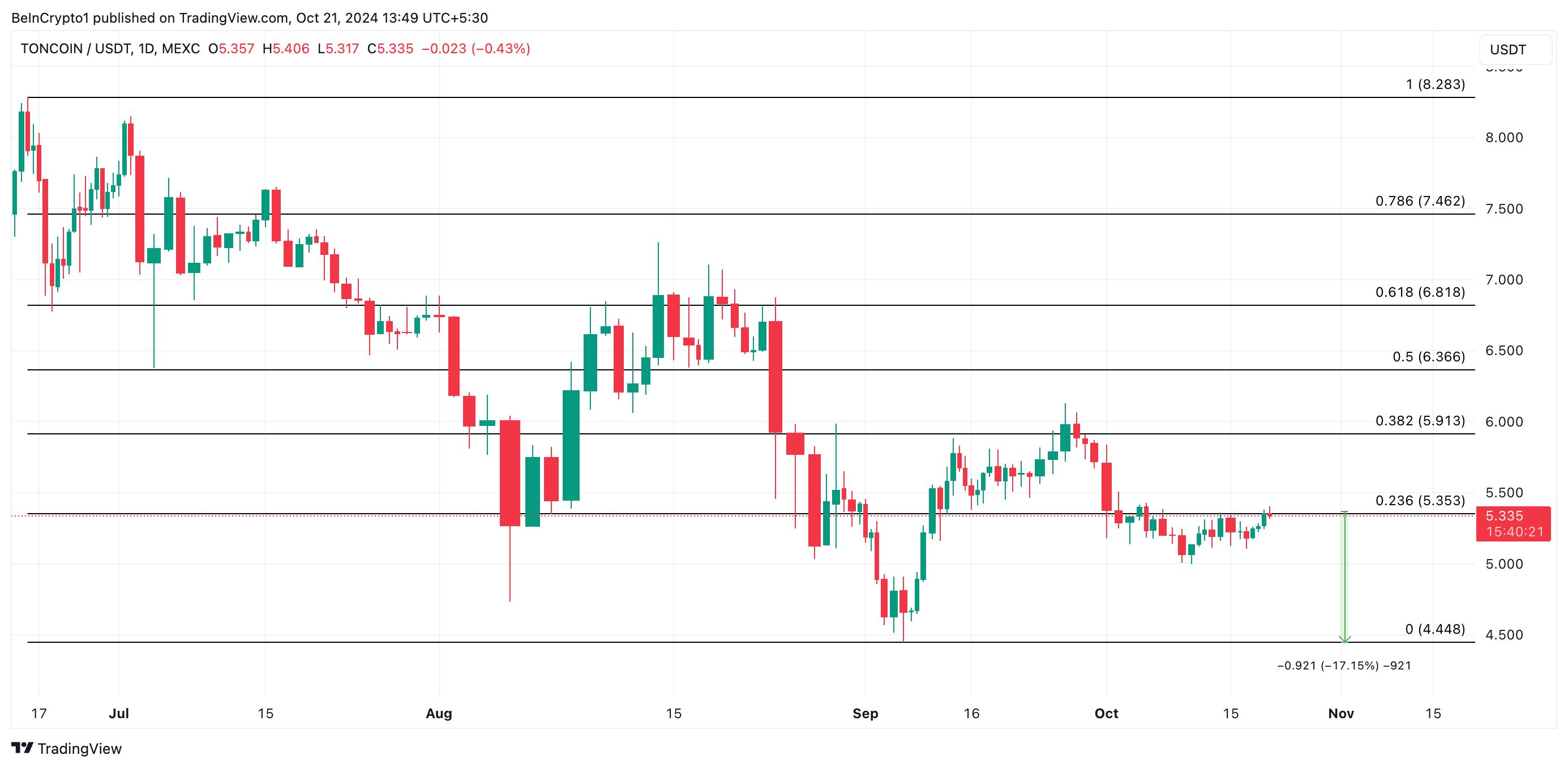 toncoin price 