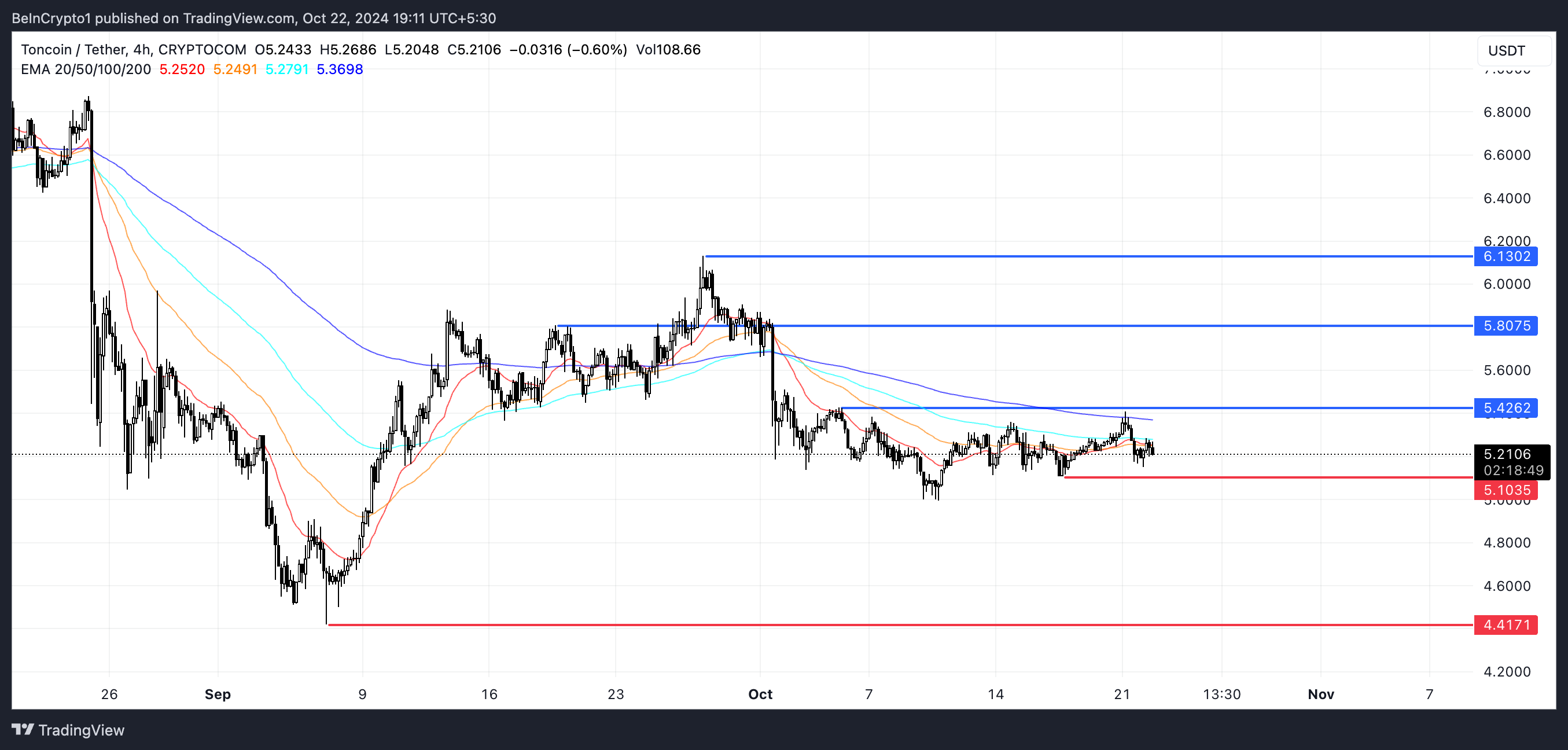 TON EMA Lines and Support and Resistance.