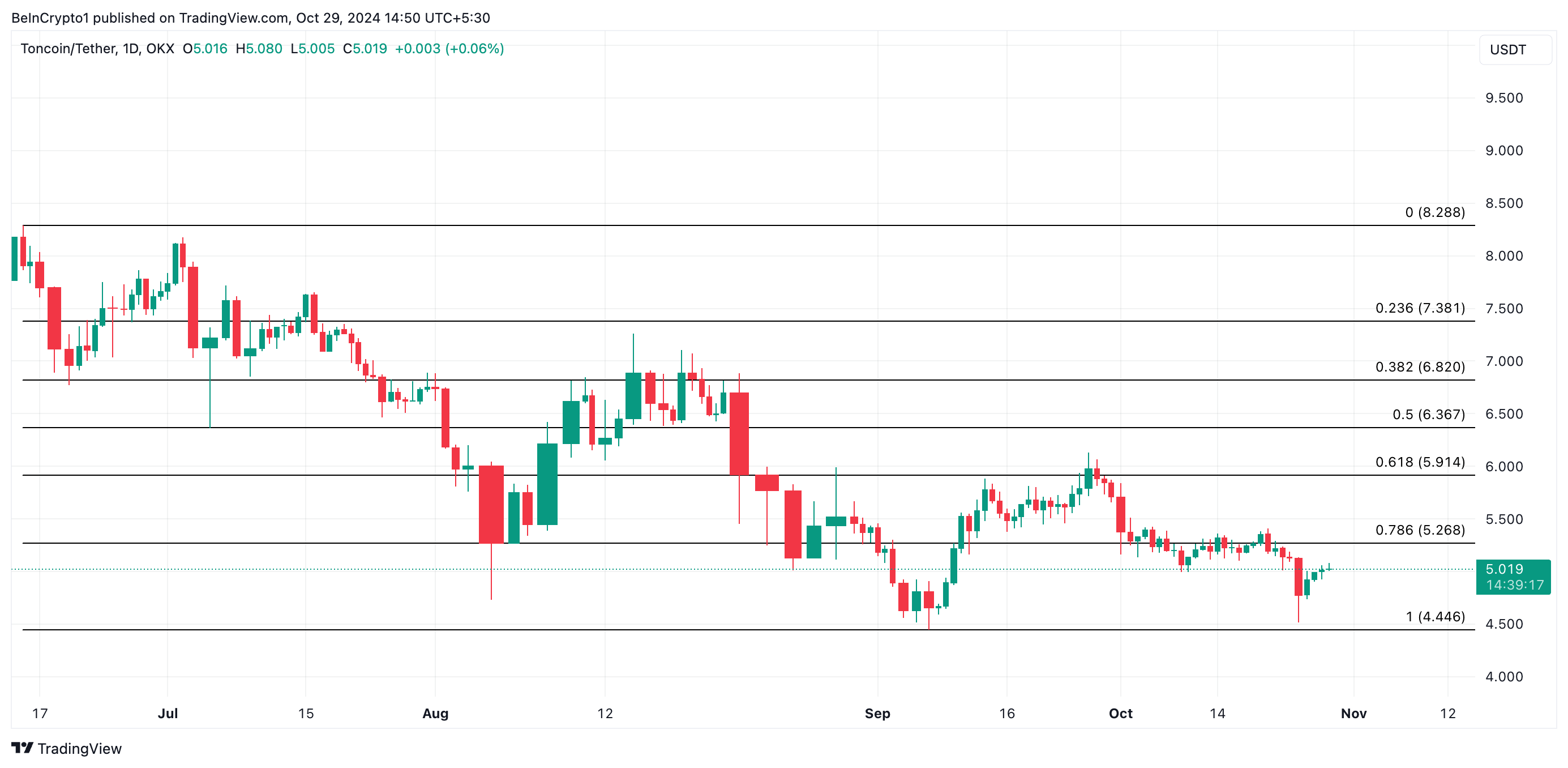 Toncoin Price Analysis