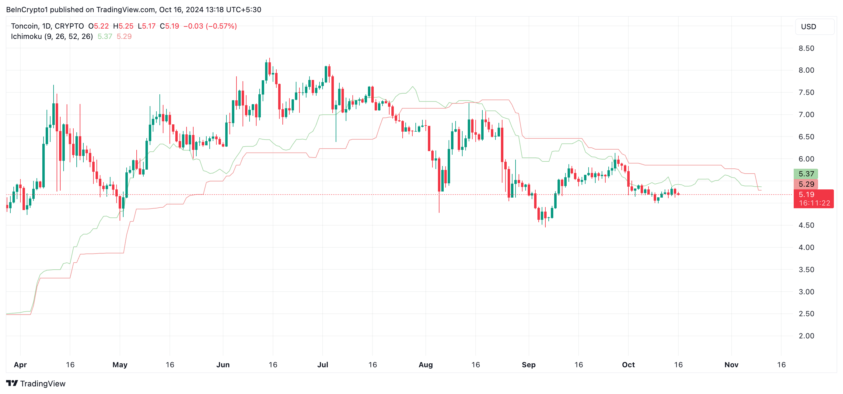 Toncoin Ichimoku Cloud