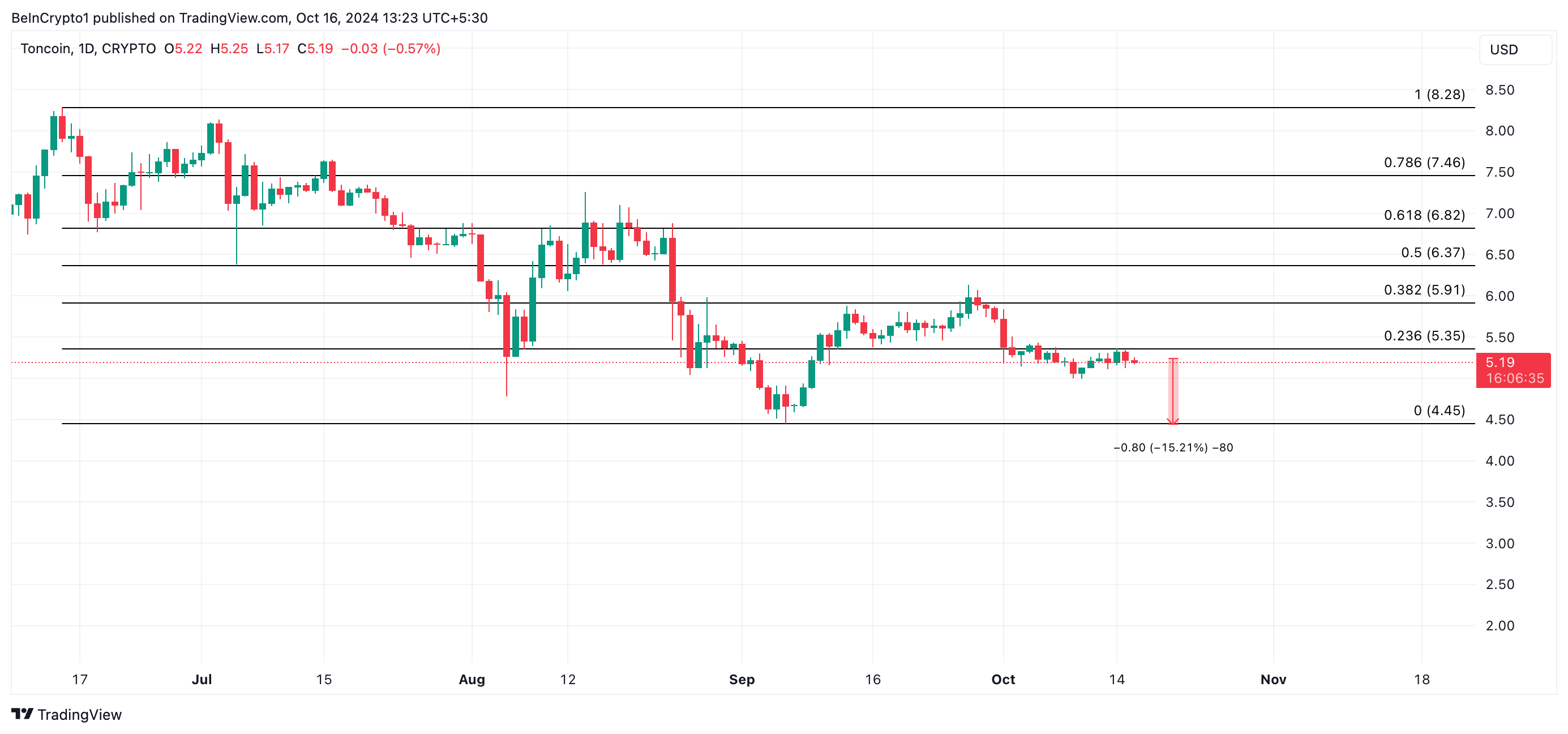 Token Price Analysis