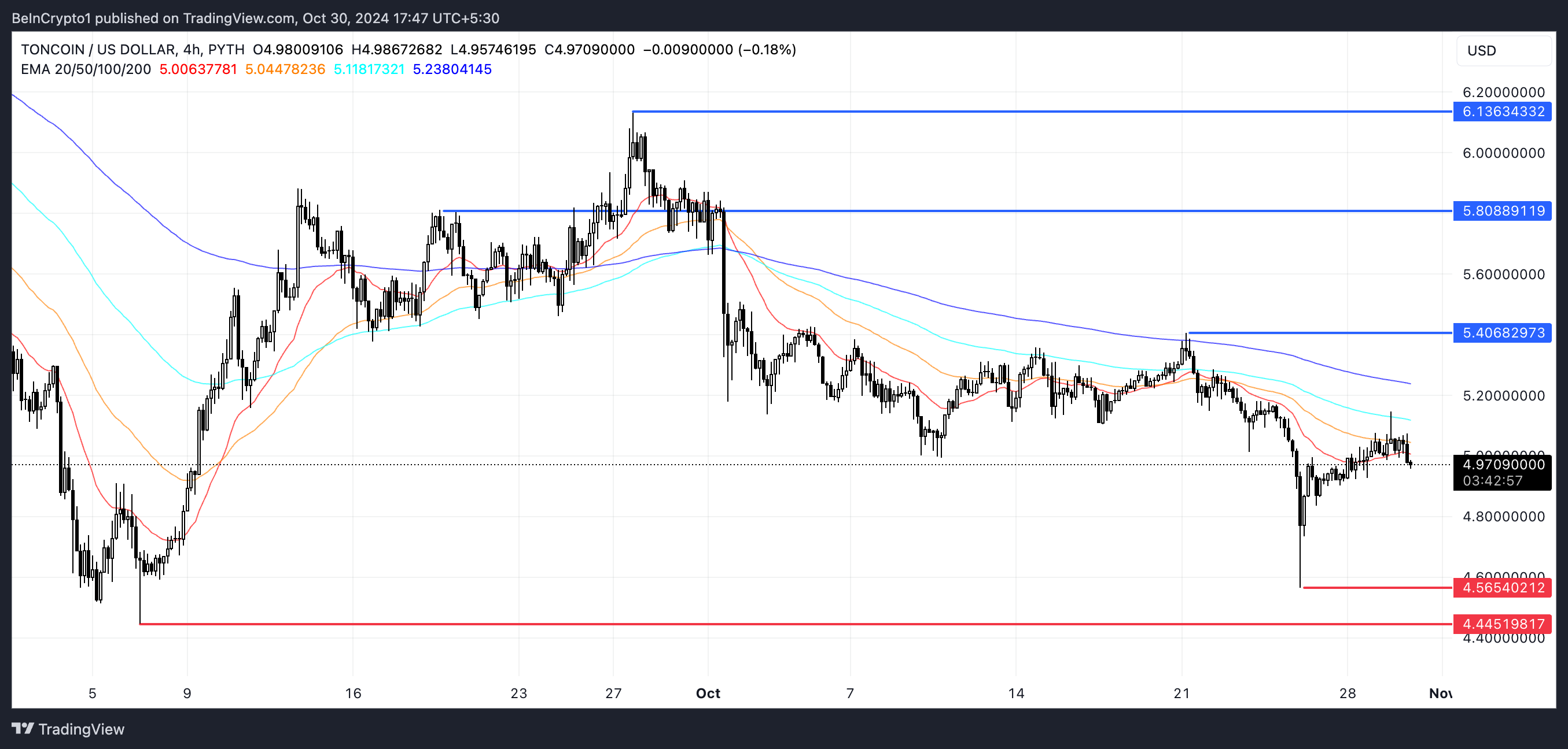 TON EMA Lines and Support and Resistance.