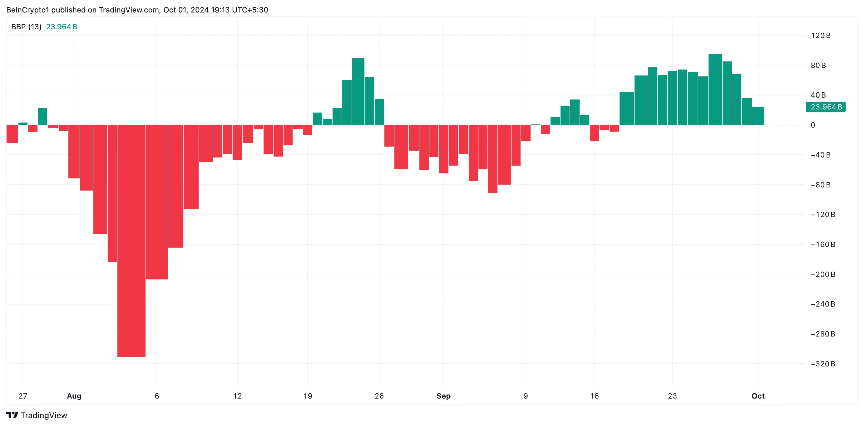 total 2 elder-ray index