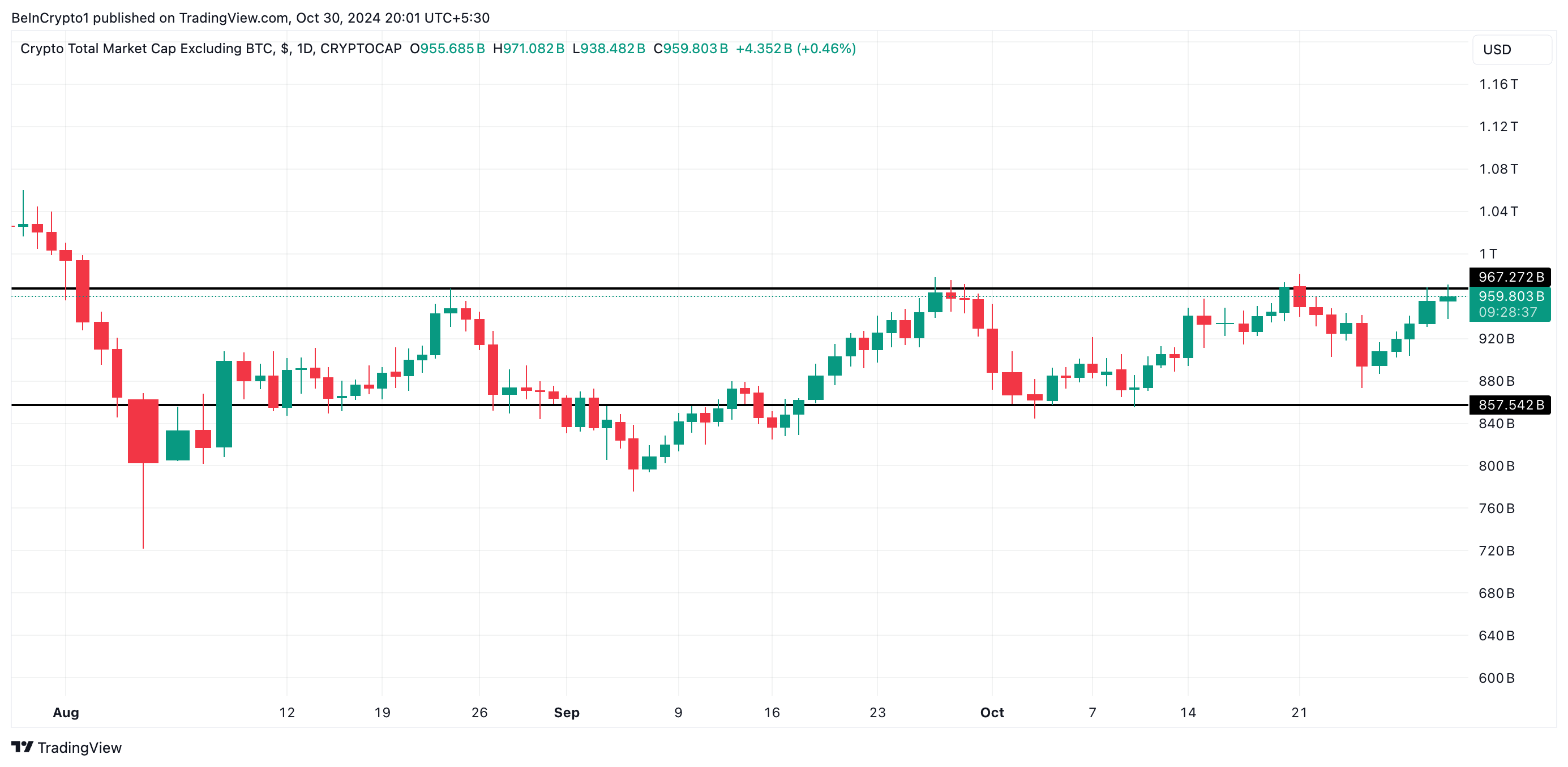 TOTAL2 Price Analysis