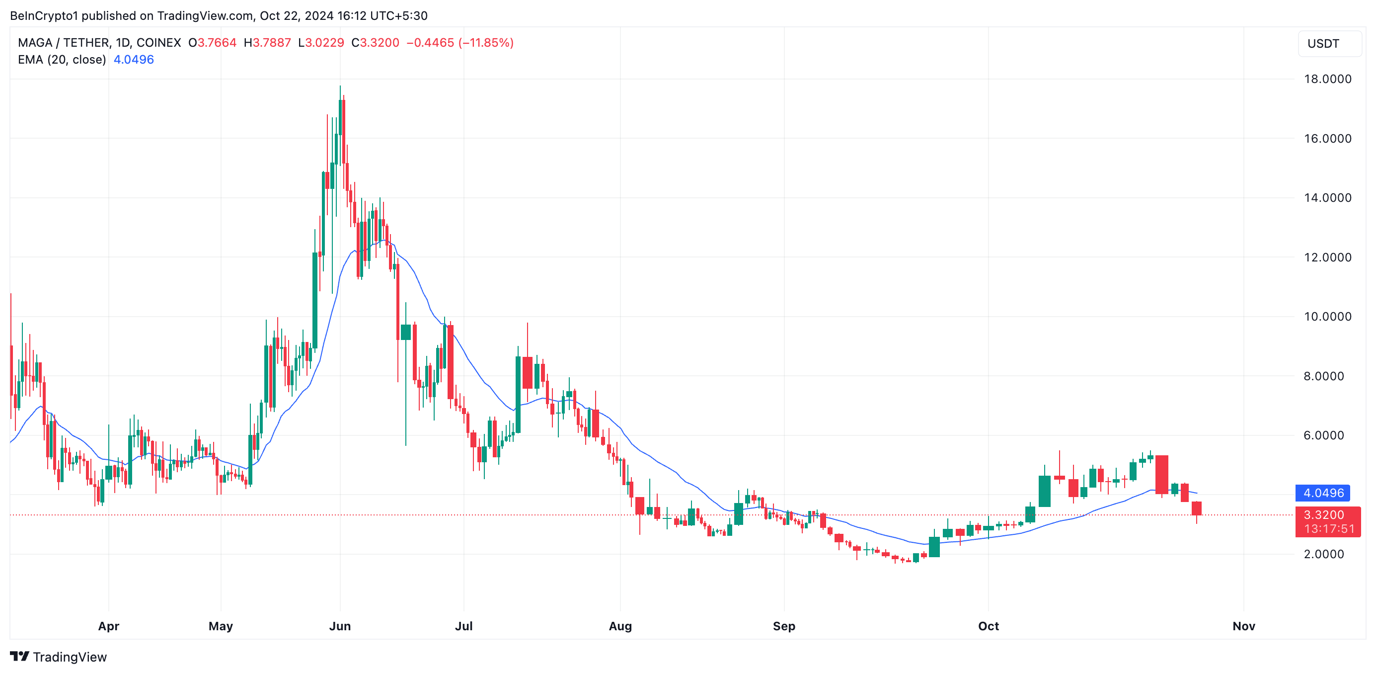 TRUMP 20-Day EMA