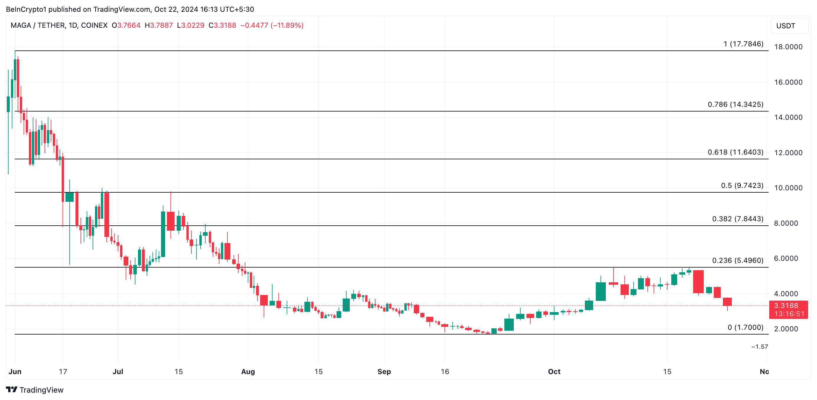 TRUMP Price Analysis