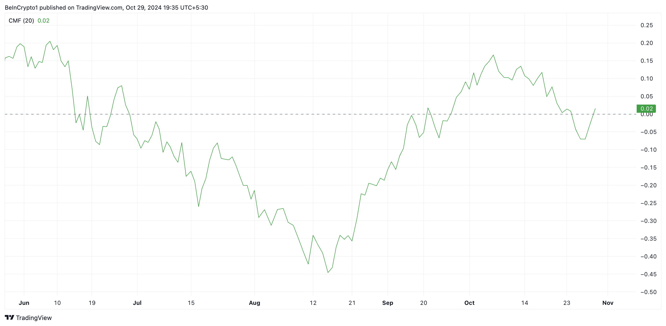 Maga (TRUMP) Bulls Reawaken Seven Days Before Election