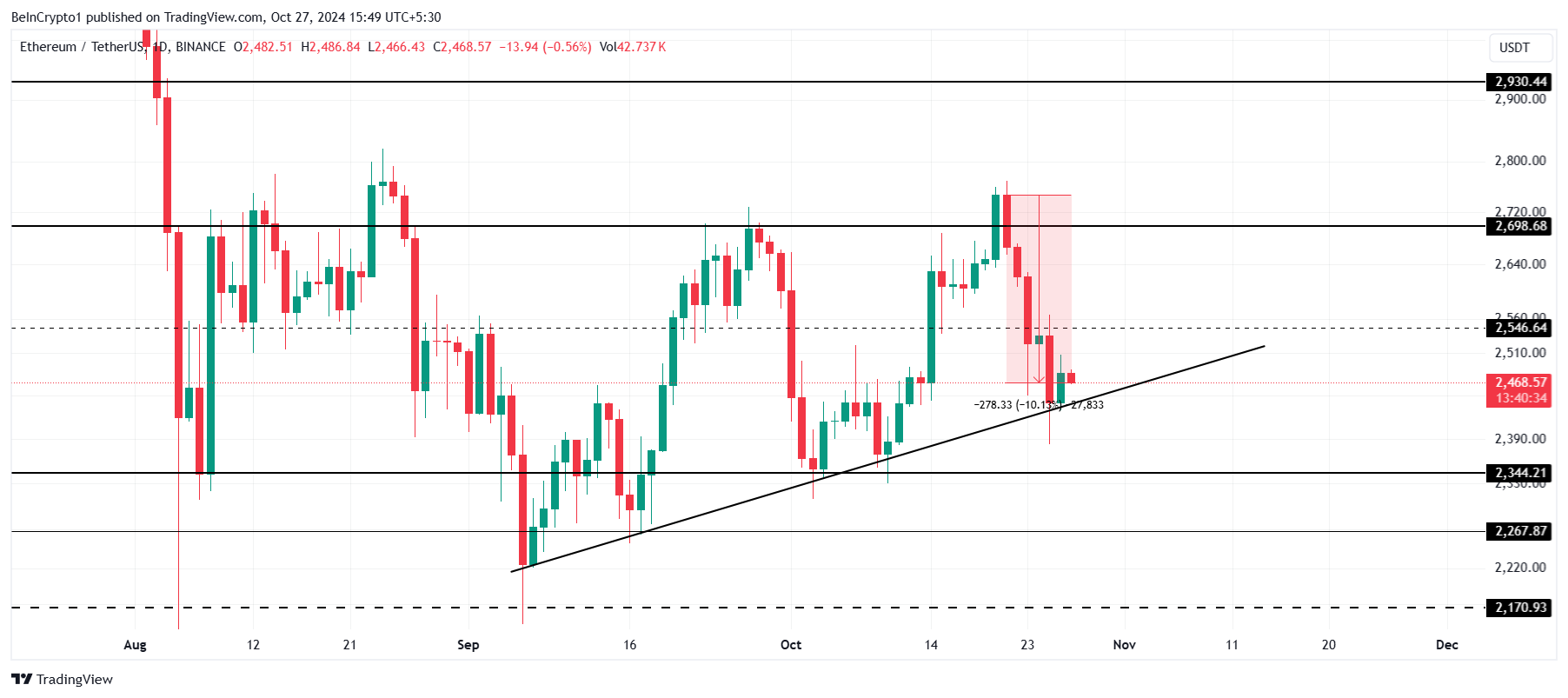 Analisi dei prezzi di Ethereum.