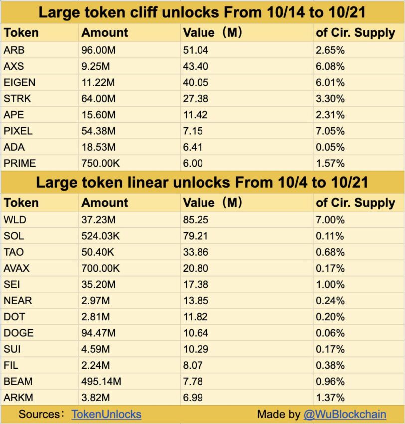 Largest Cliff Token Unlocks This Week