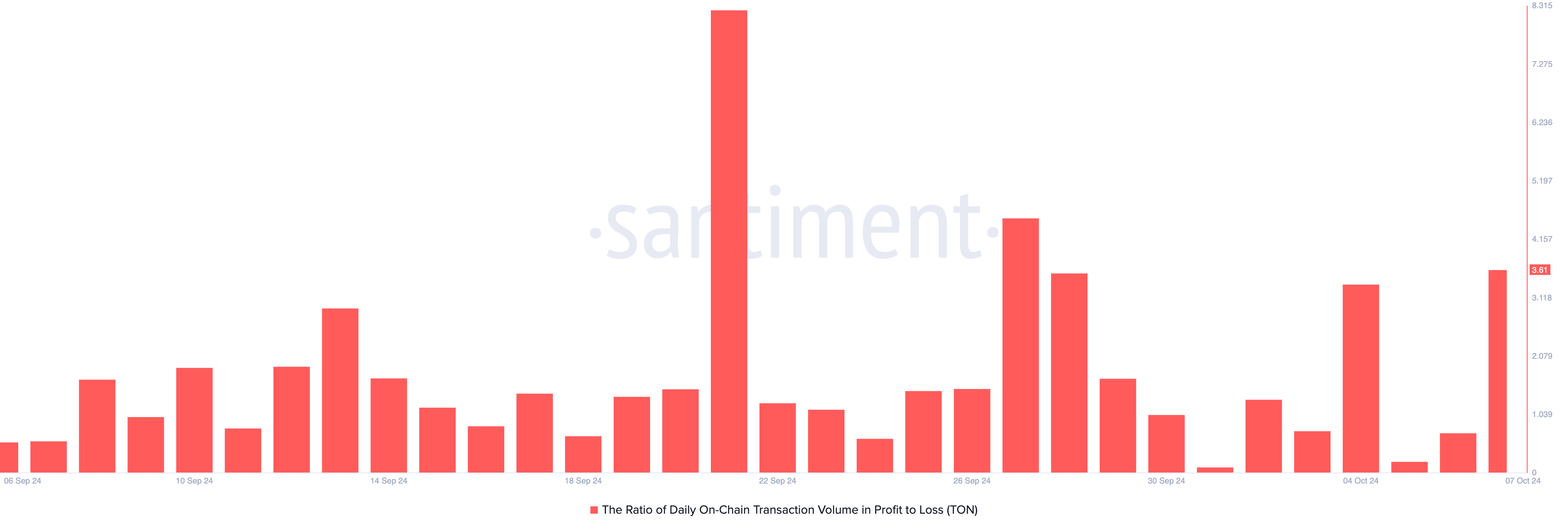 Toncoin Ratio of Daily On-Chain Transaction Volume in Profit to Loss