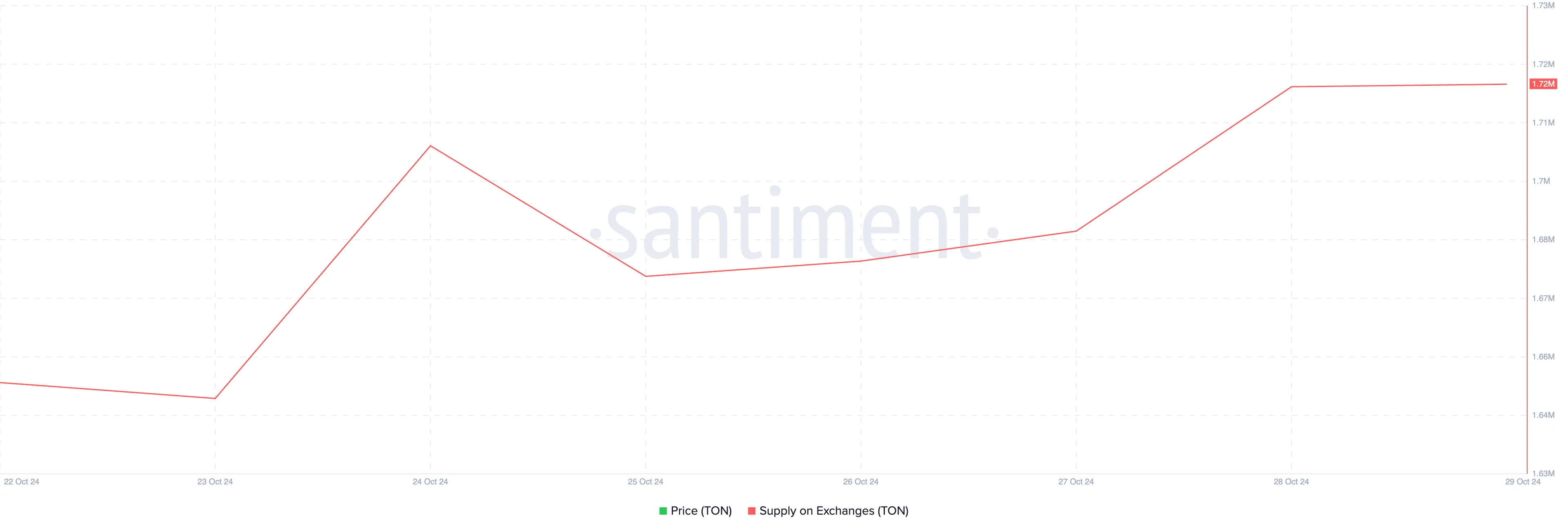 TON Supply on Exchanges.