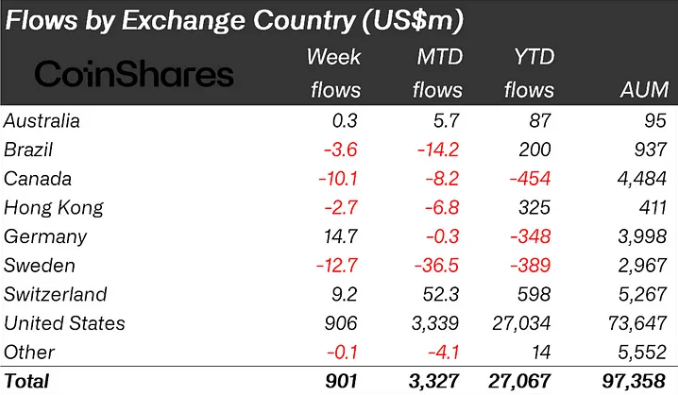 Crypto Investment Inflows