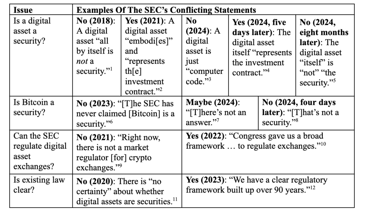 Esempi di dichiarazioni contrastanti della SEC, Fonte: Brian Armstrong