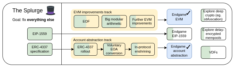 Ethereum’s Splurge Roadmap