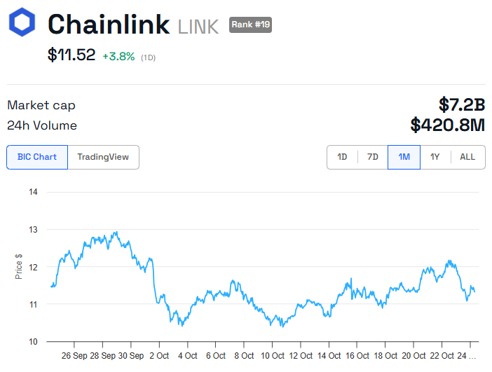 LINK Price performance