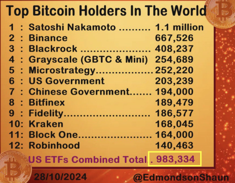 I migliori possessori di Bitcoin