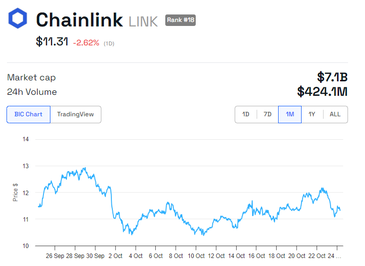 LINK Price Performance